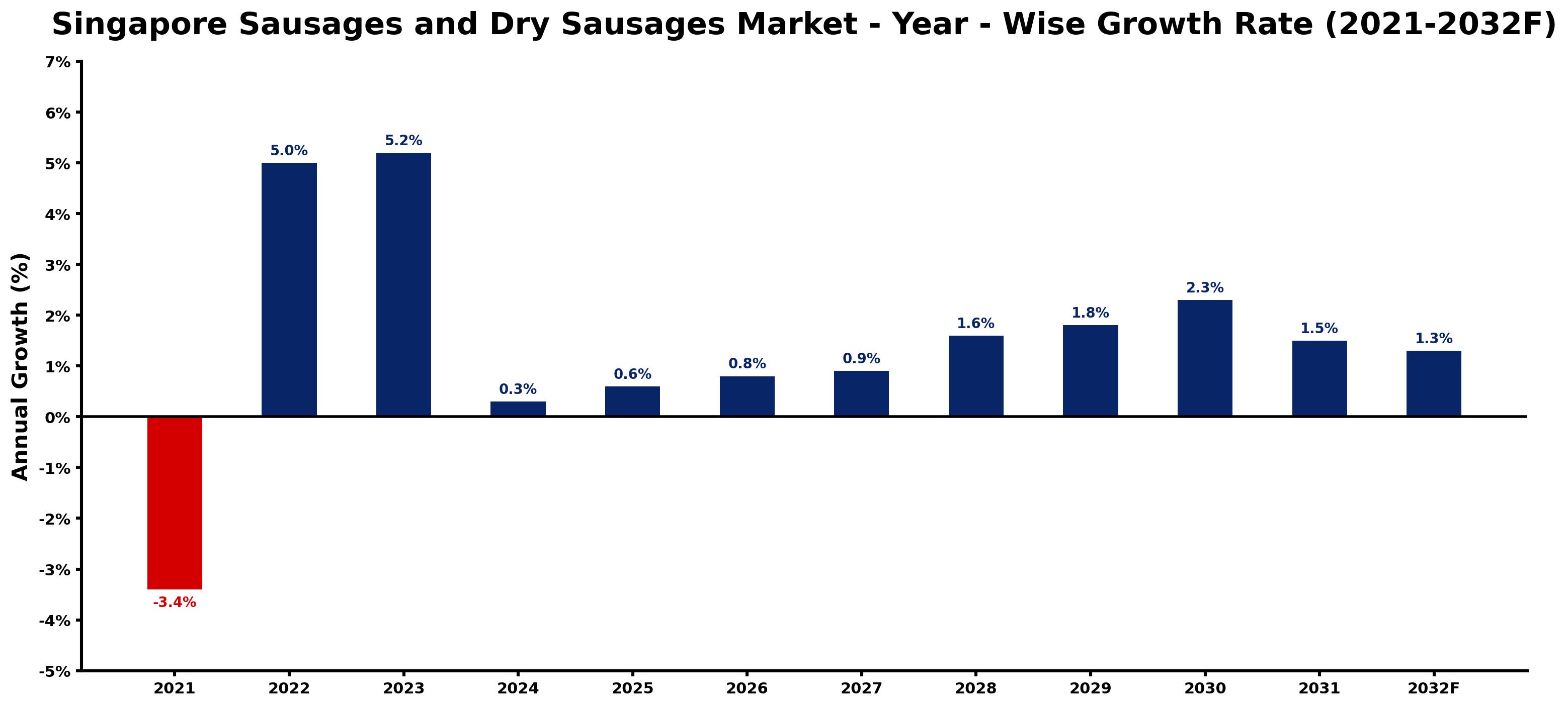 Singapore Sausages and Dry Sausages Market Year-wise Growth Rate and Key Drivers