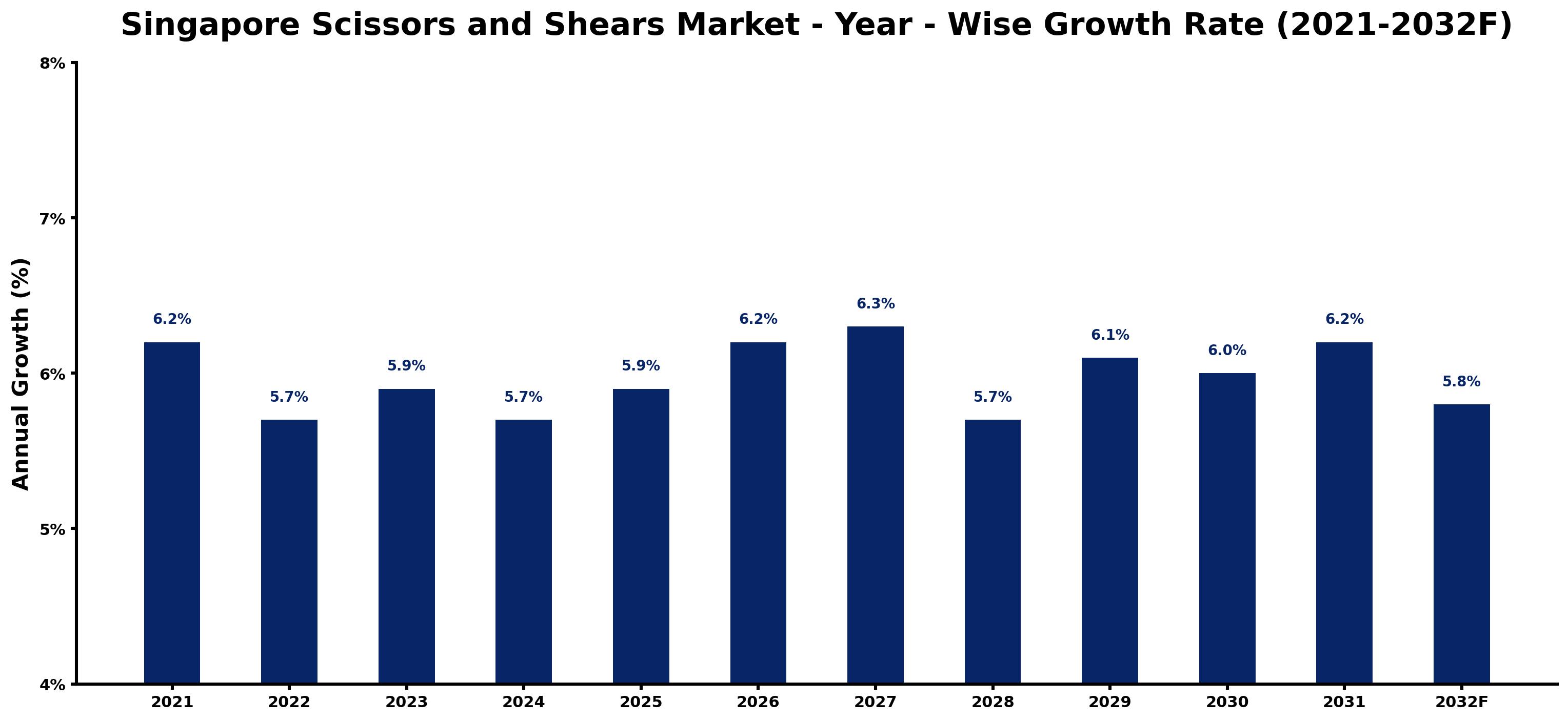 Singapore Scissors and Shears Market Year-wise Growth Rate and Key Drivers