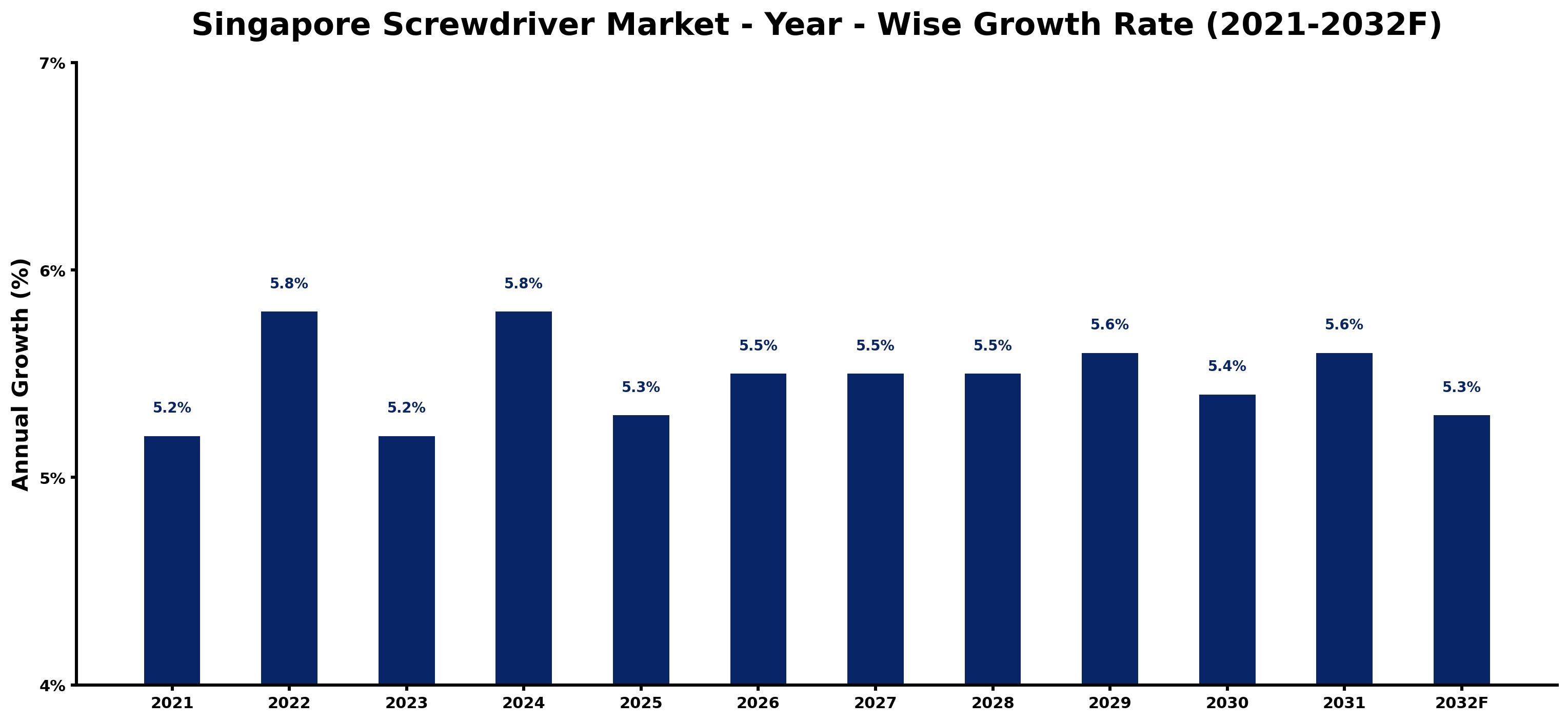 Singapore Screwdriver Market Year-wise Growth Rate and Key Drivers