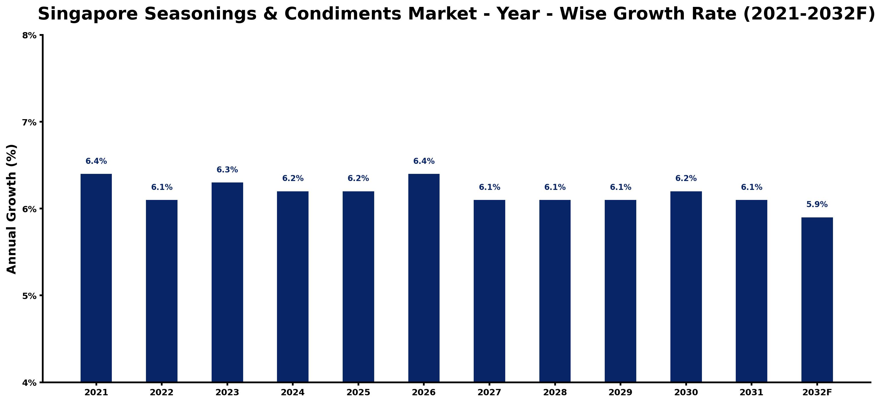 Singapore Seasonings & Condiments Market Year-wise Growth Rate and Key Drivers