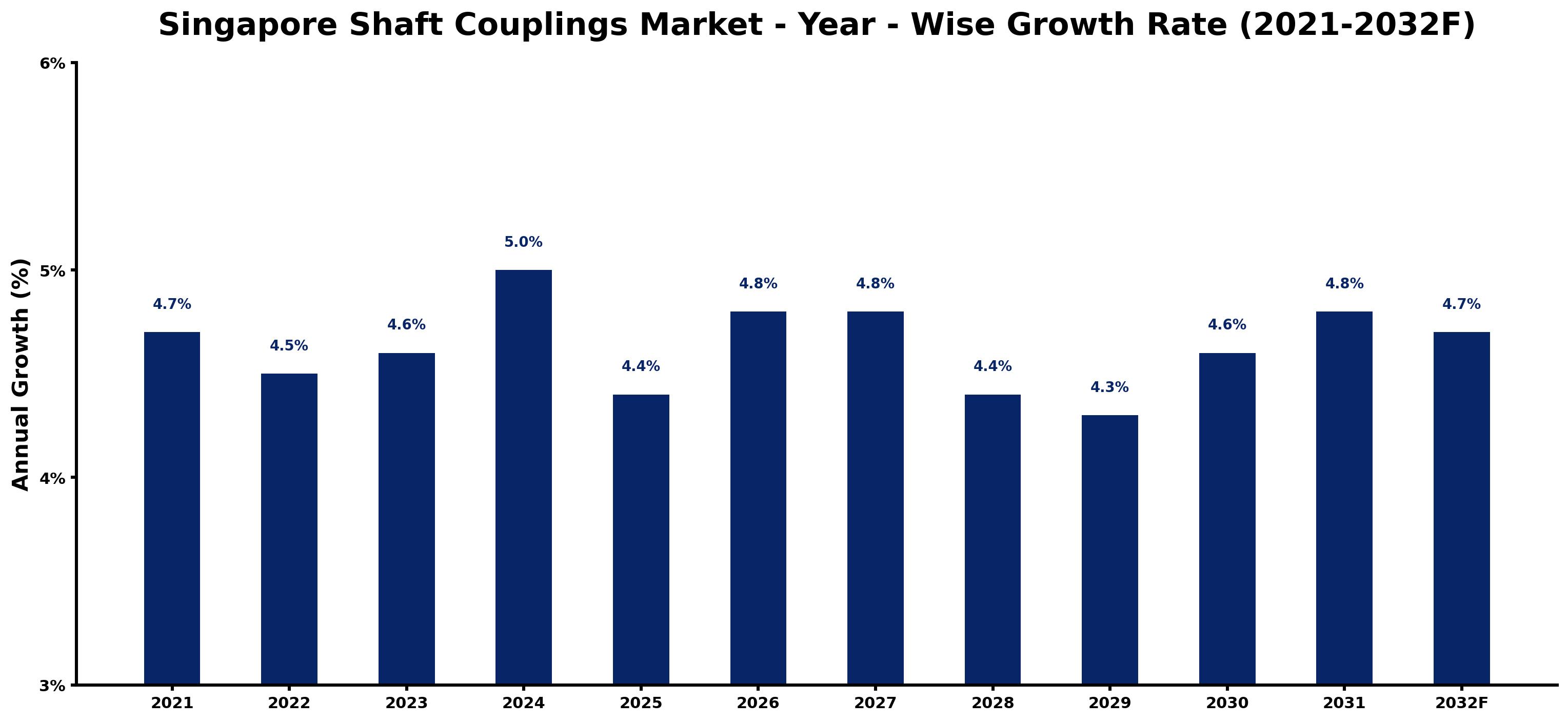 Singapore Shaft Couplings Market Year-wise Growth Rate and Key Drivers