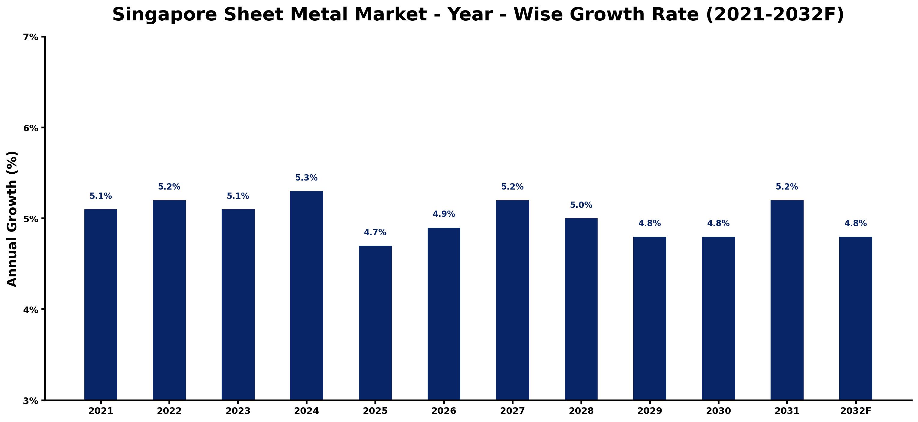 Singapore Sheet Metal Market Year-wise Growth Rate and Key Drivers
