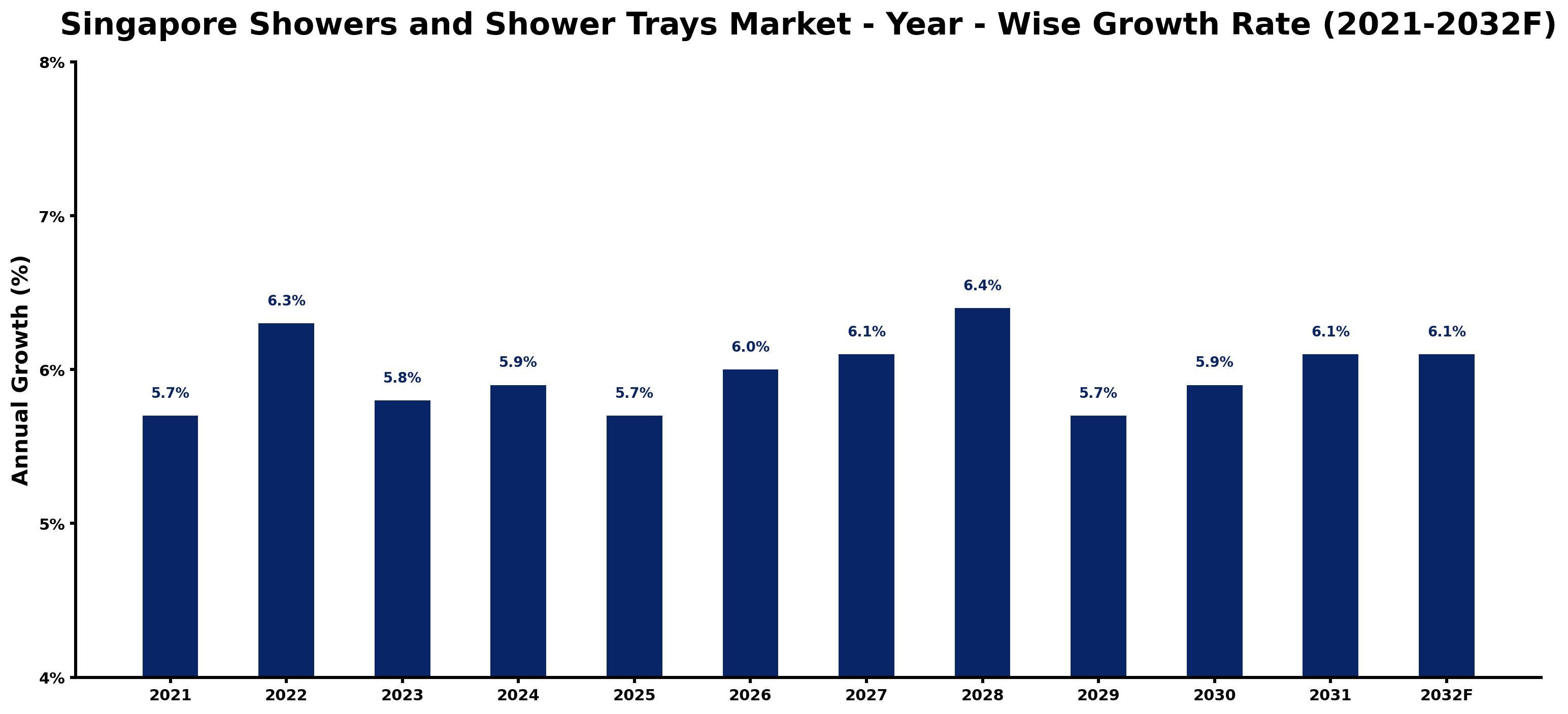 Singapore Showers and Shower Trays Market Year-wise Growth Rate and Key Drivers