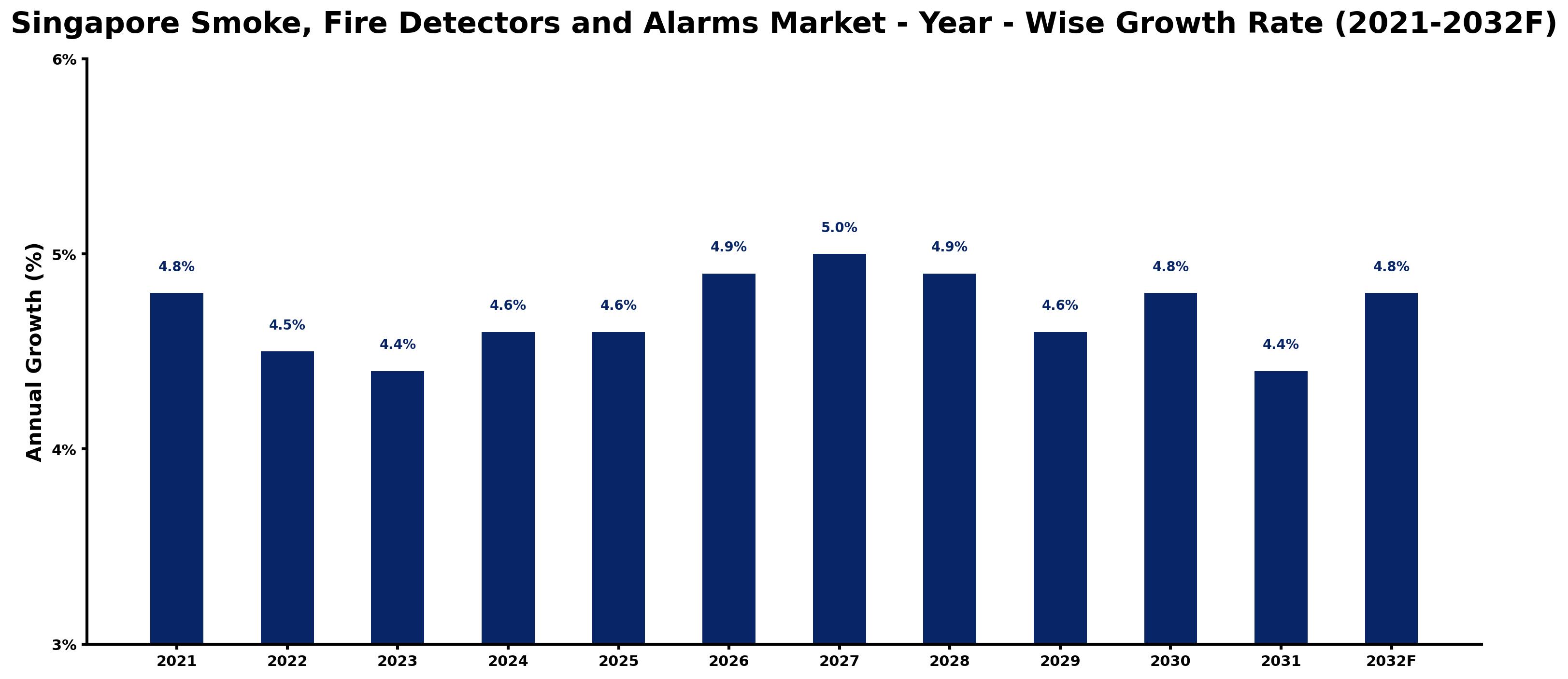 Singapore Smoke, Fire Detectors and Alarms Market Year-wise Growth Rate and Key Drivers