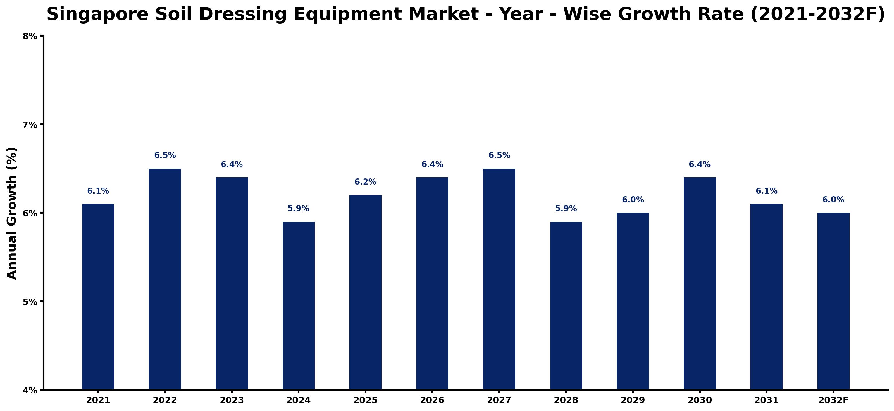 Singapore Soil Dressing Equipment Market Year-wise Growth Rate and Key Drivers