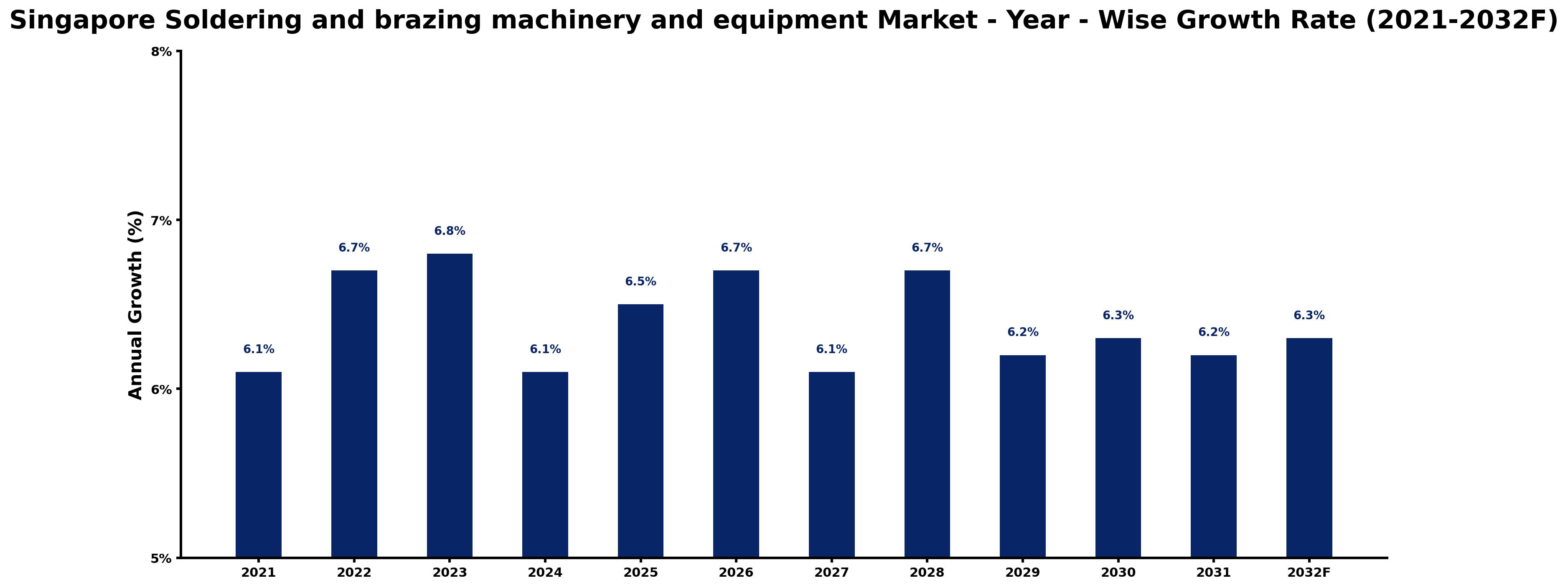 Singapore Soldering and brazing machinery and equipment Market Year-wise Growth Rate and Key Drivers