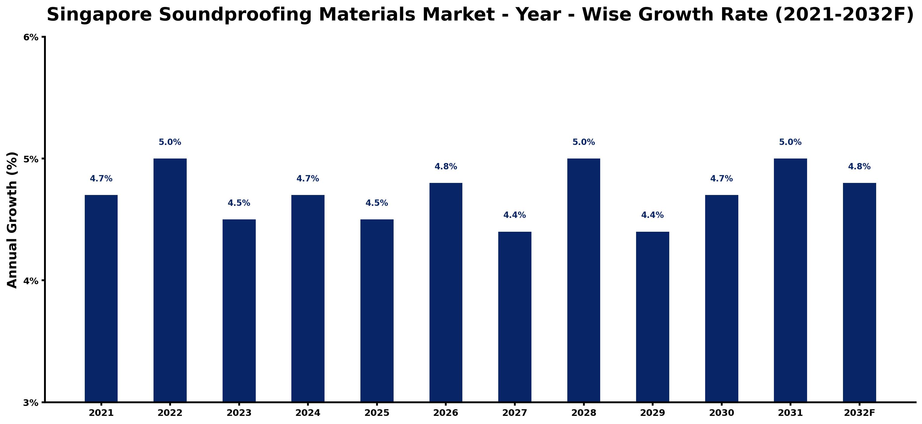 Singapore Soundproofing Materials Market Year-wise Growth Rate and Key Drivers