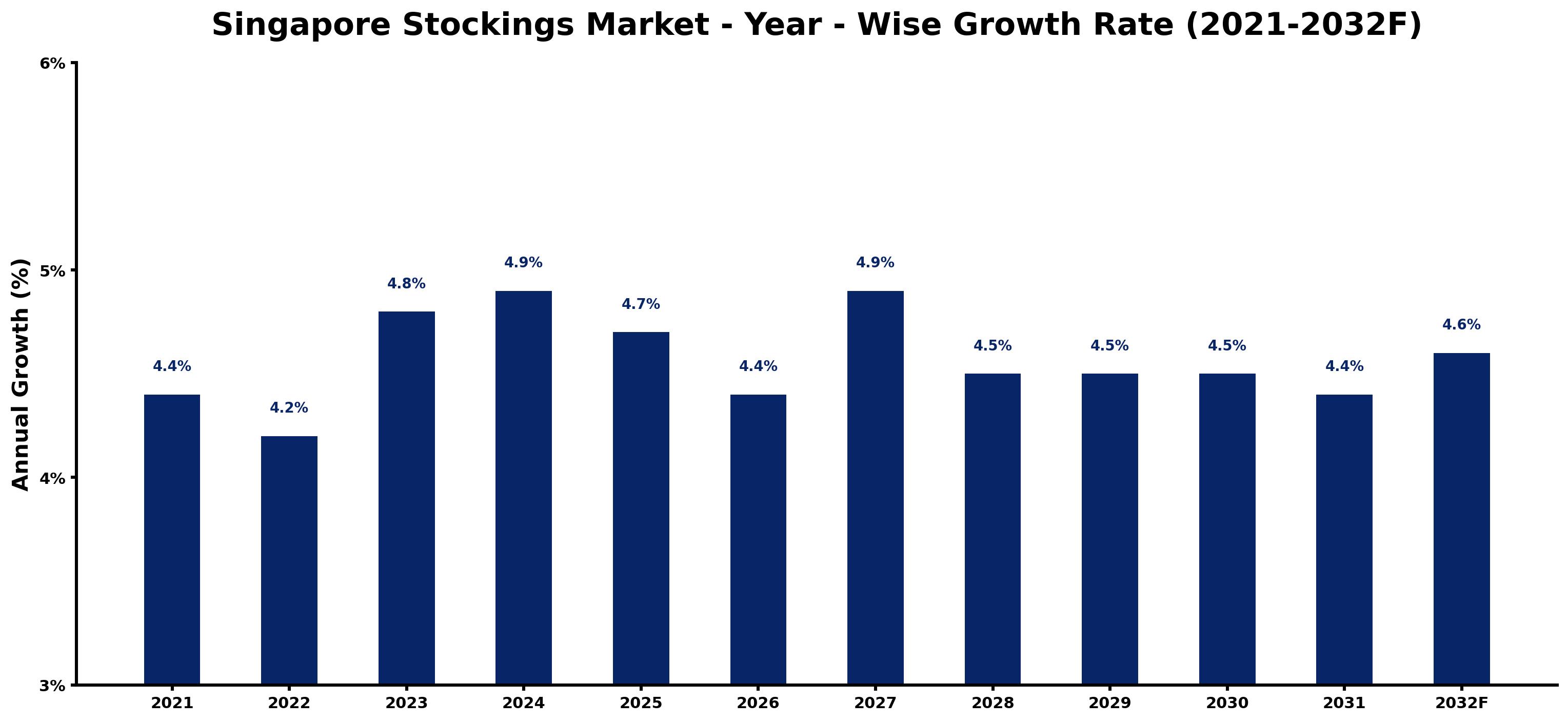 Singapore Stockings Market Year-wise Growth Rate and Key Drivers