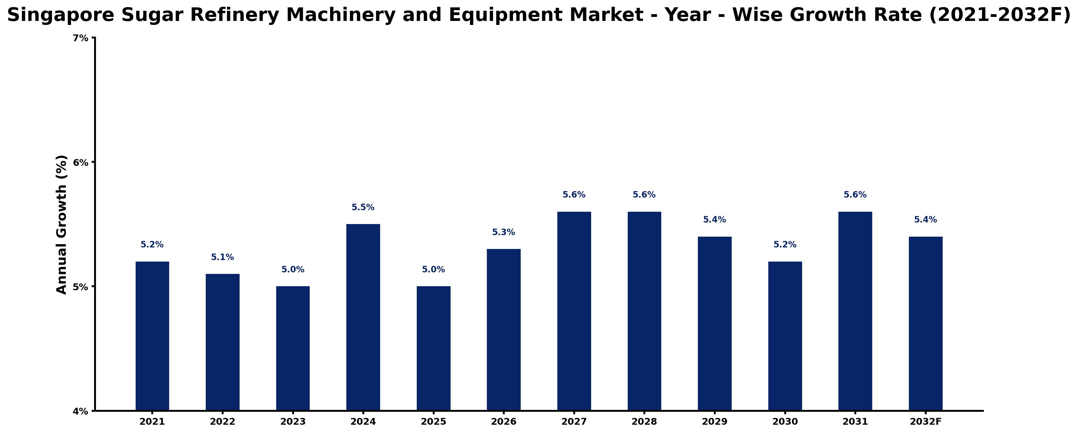 Singapore Sugar Refinery Machinery and Equipment Market Year-wise Growth Rate and Key Drivers