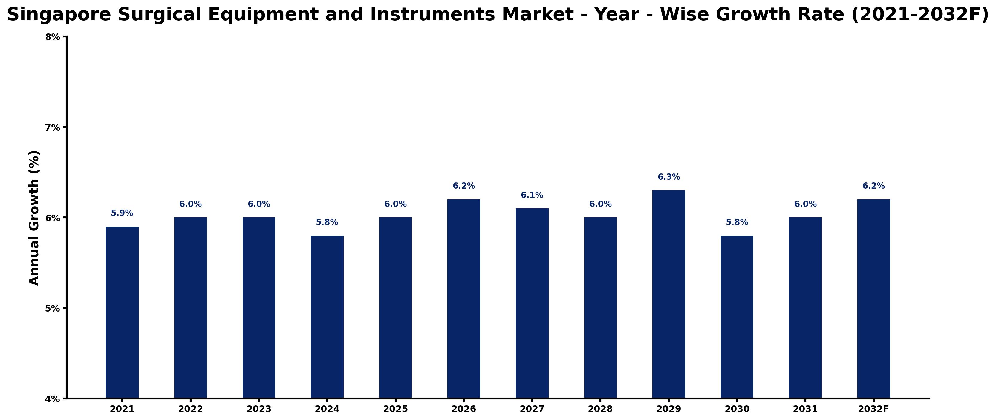 Singapore Surgical Equipment and Instruments Market Year-wise Growth Rate and Key Drivers