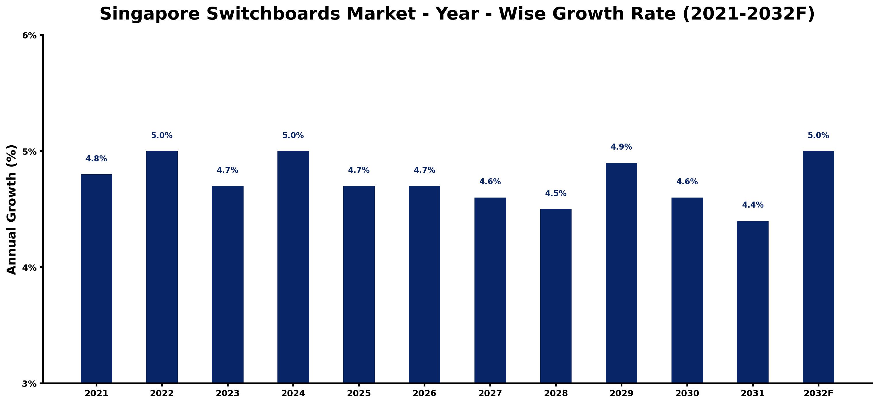 Singapore Switchboards Market Year-wise Growth Rate and Key Drivers