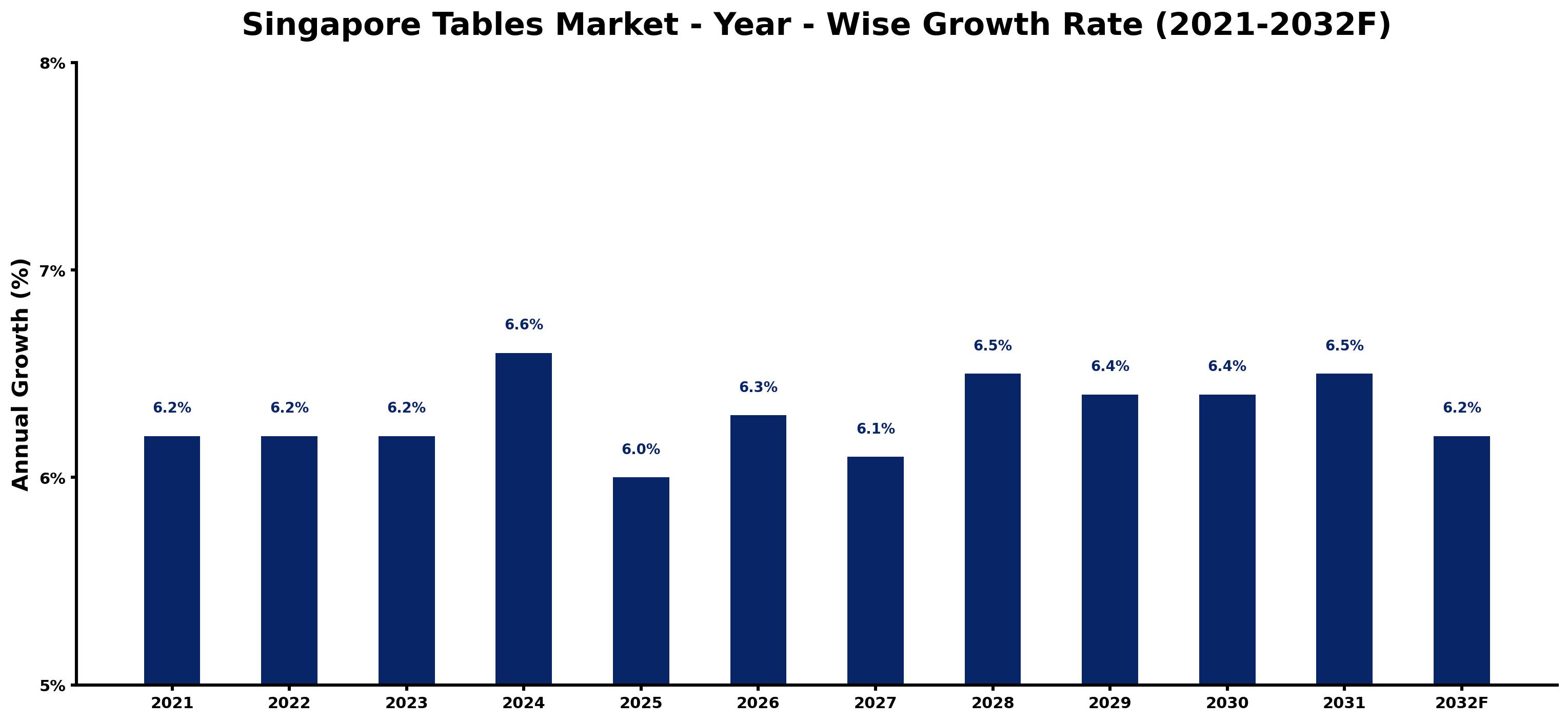 Singapore Tables Market Year-wise Growth Rate and Key Drivers