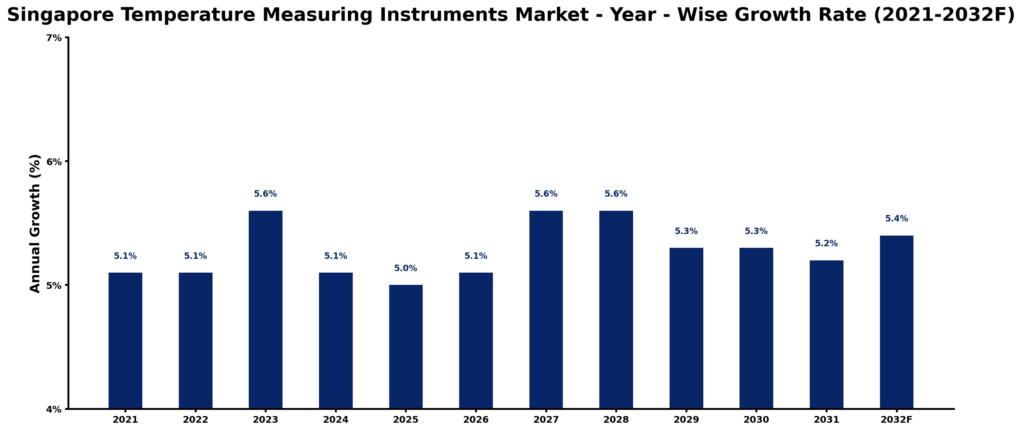 Singapore Temperature Measuring Instruments Market Year-wise Growth Rate and Key Drivers