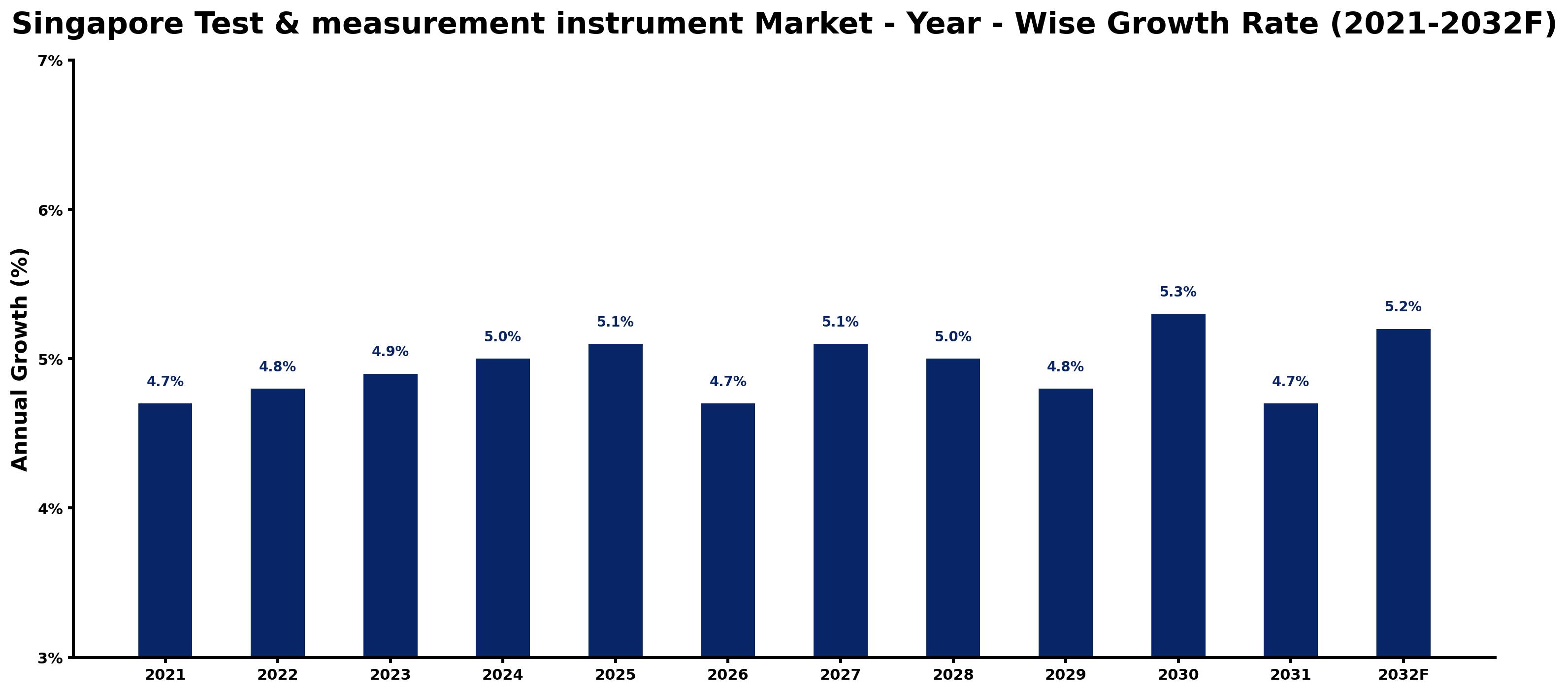 Singapore Test & measurement instrument Market Year-wise Growth Rate and Key Drivers