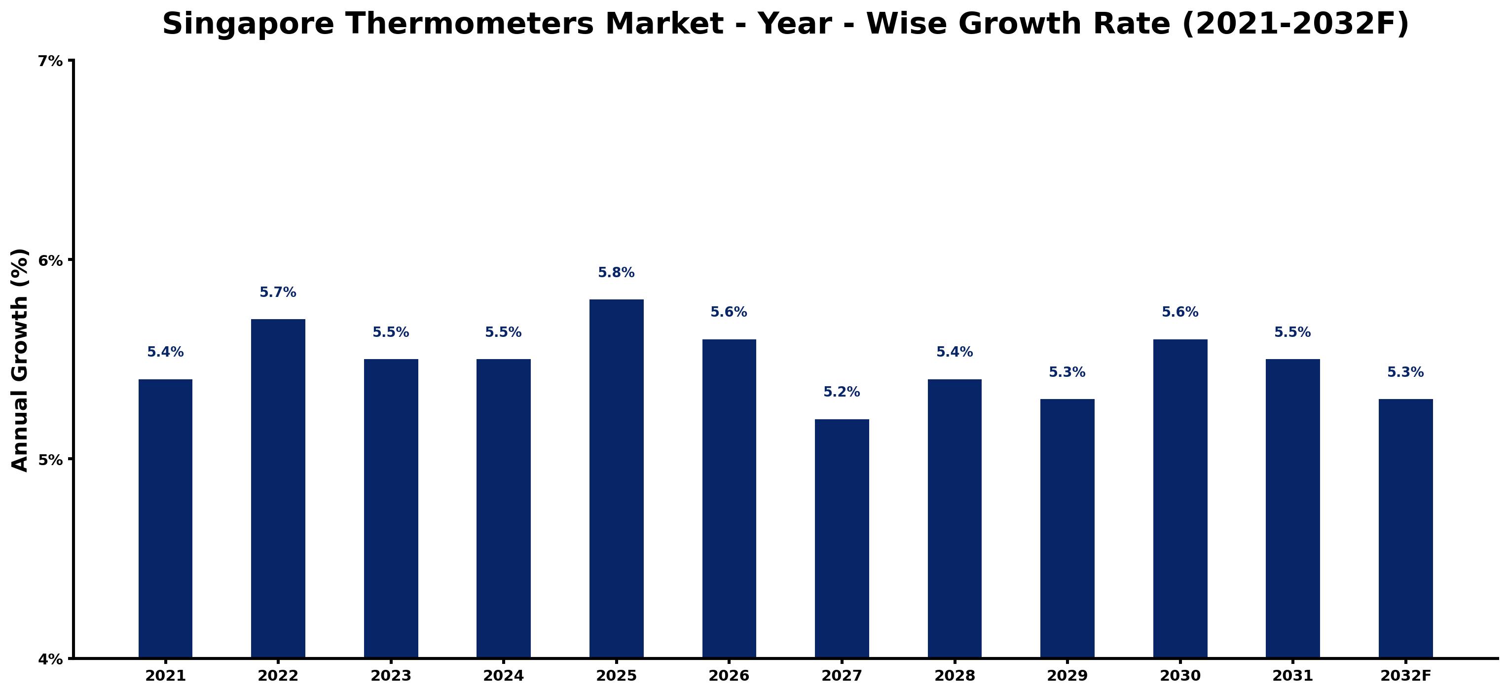 Singapore Thermometers Market Year-wise Growth Rate and Key Drivers