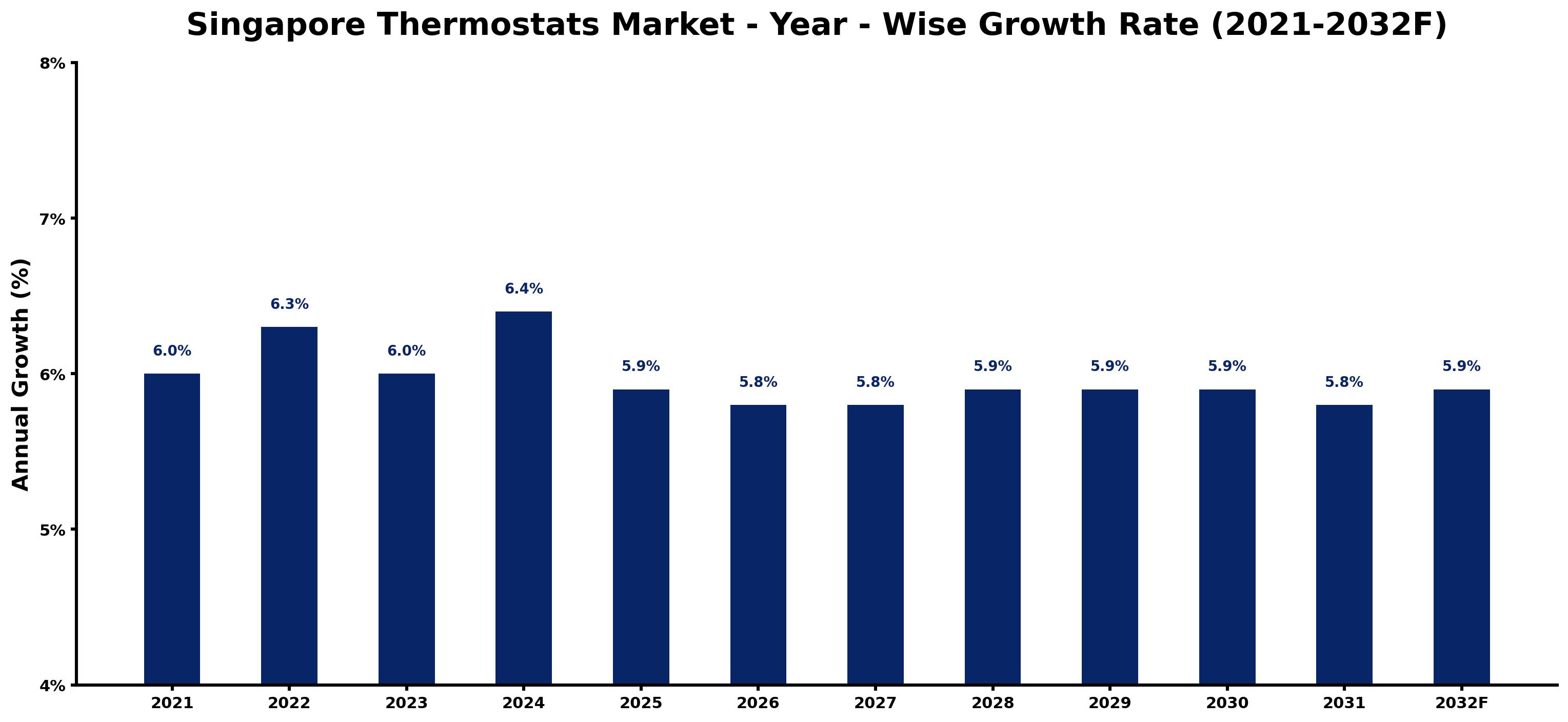 Singapore Thermostats Market Year-wise Growth Rate and Key Drivers