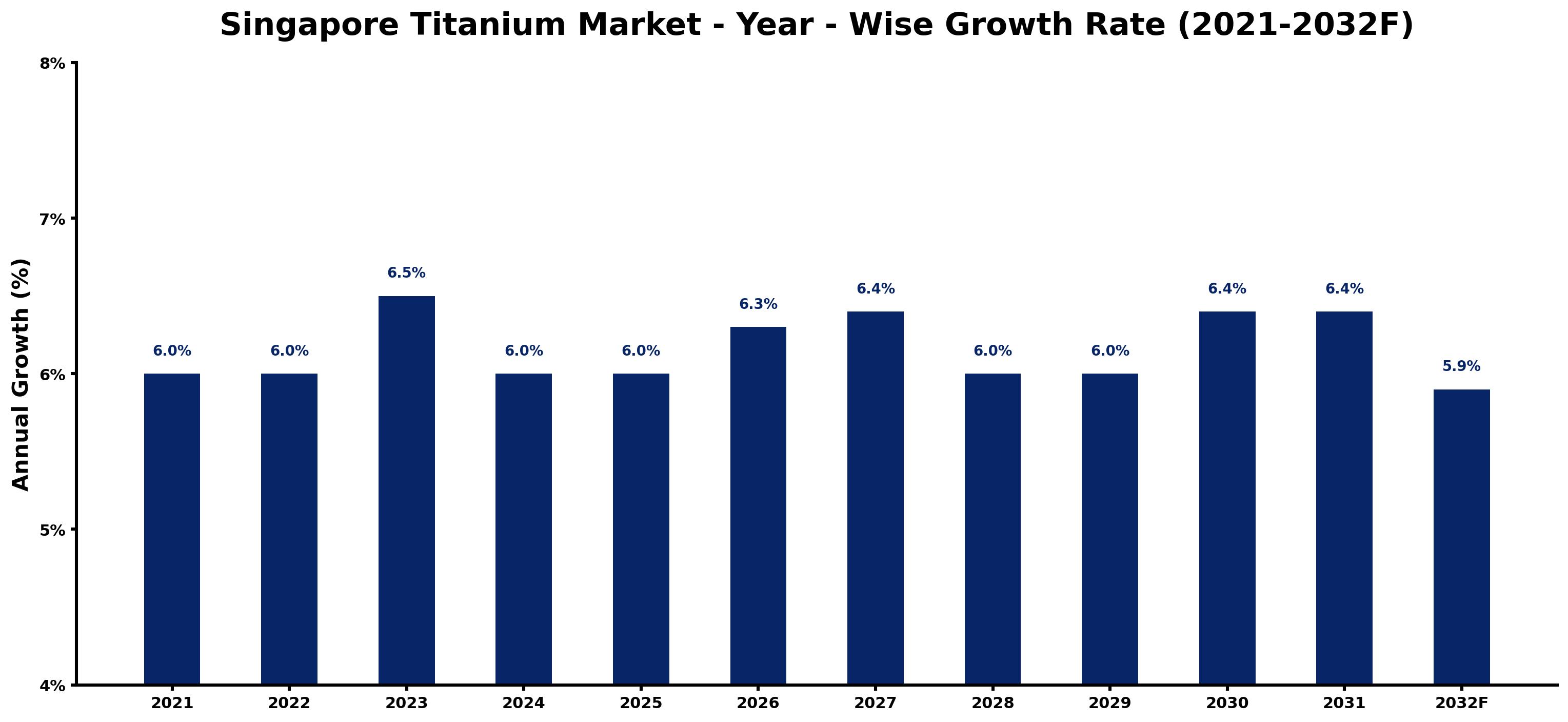 Singapore Titanium Market Year-wise Growth Rate and Key Drivers