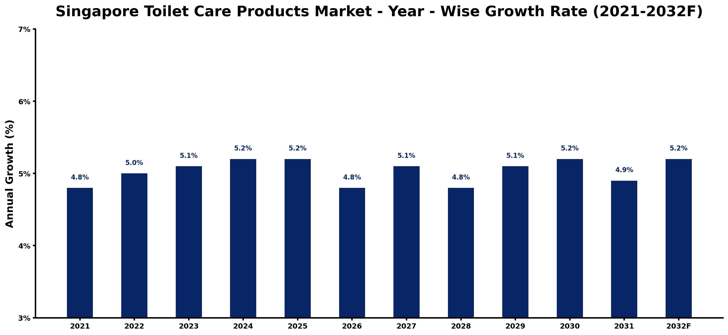 Singapore Toilet Care Products Market Year-wise Growth Rate and Key Drivers
