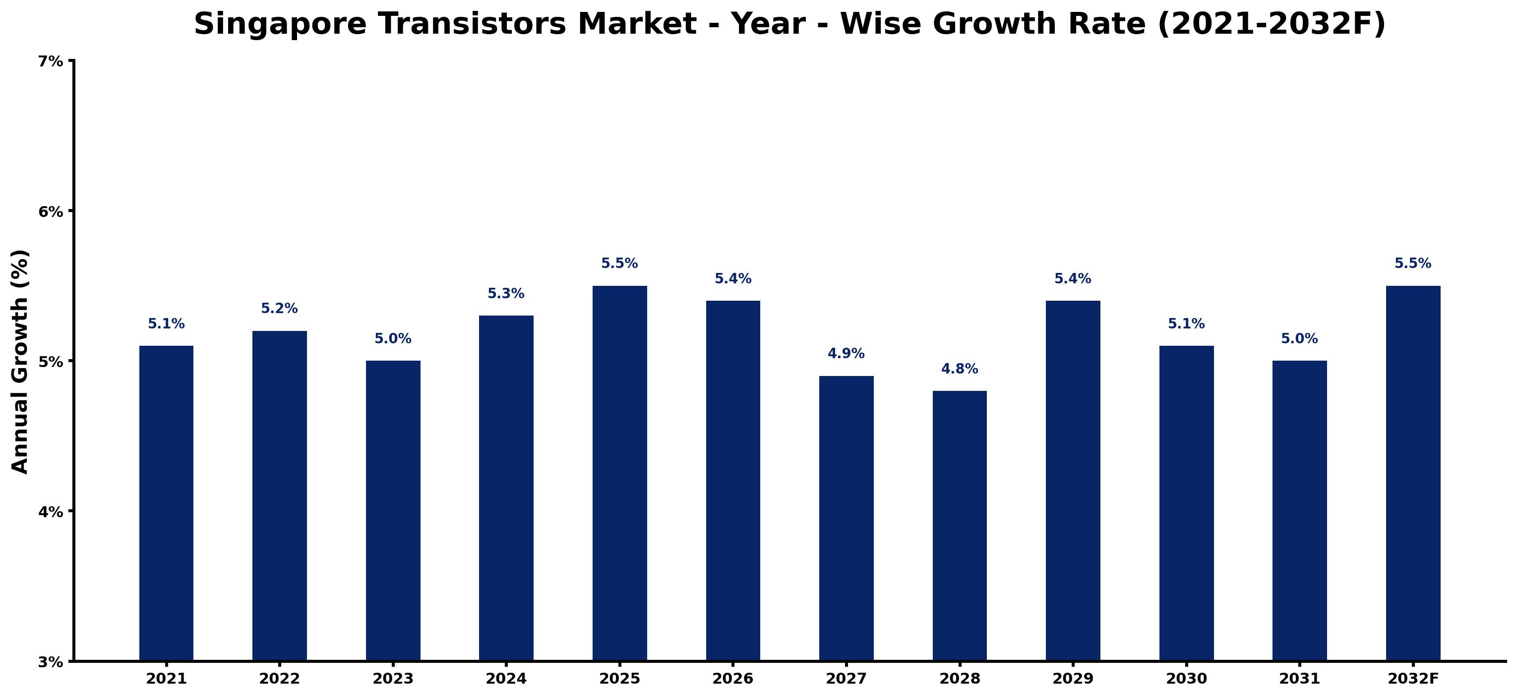 Singapore Transistors Market Year-wise Growth Rate and Key Drivers