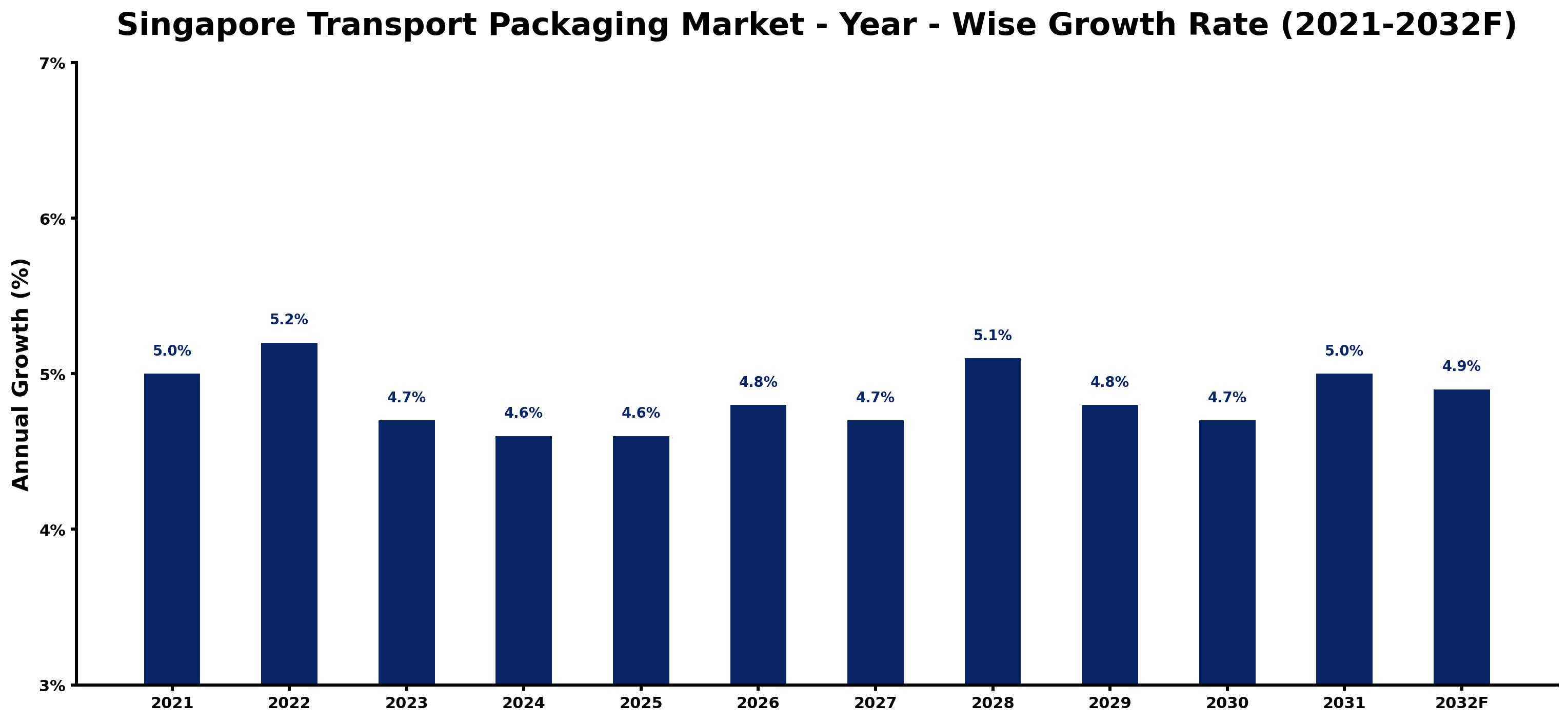 Singapore Transport Packaging Market Year-wise Growth Rate and Key Drivers