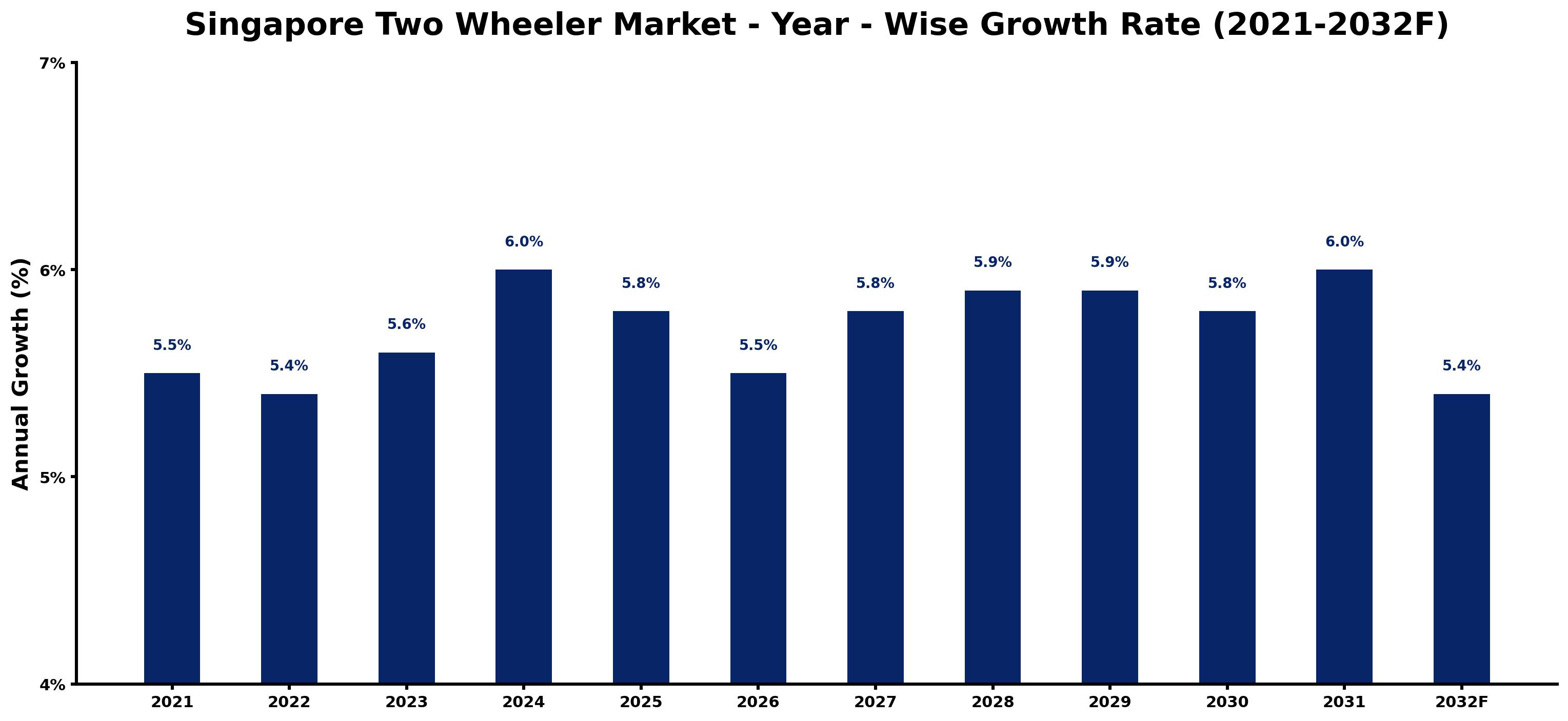 Singapore Two Wheeler Market Year-wise Growth Rate and Key Drivers