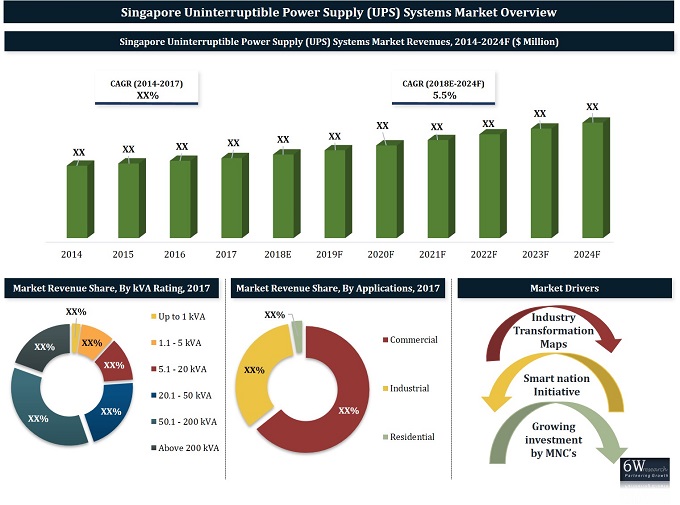 Singapore Uninterruptible Power Supply (UPS) Systems Market (2018-2024)