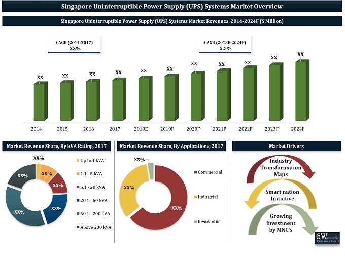 Singapore Uninterruptible Power Supply (UPS) Systems Market (20182024
