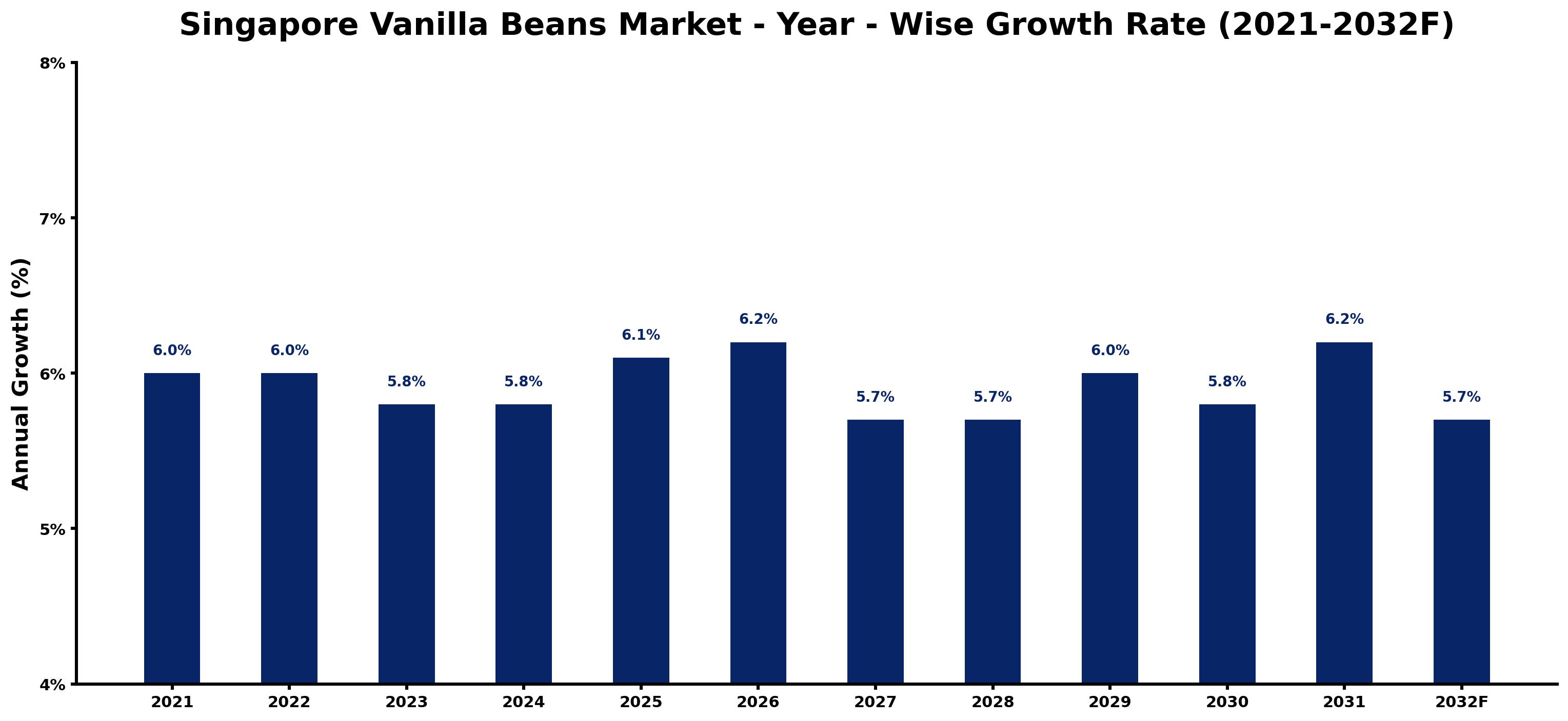 Singapore Vanilla Beans Market Year-wise Growth Rate and Key Drivers