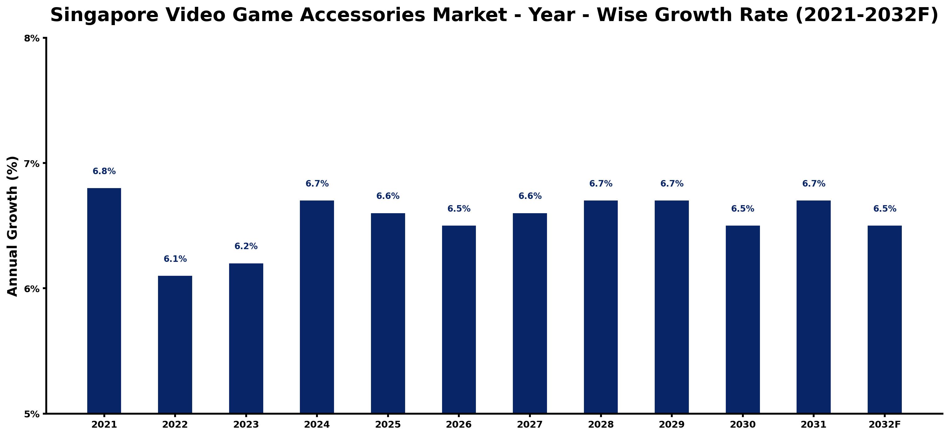 Singapore Video Game Accessories Market Year-wise Growth Rate and Key Drivers