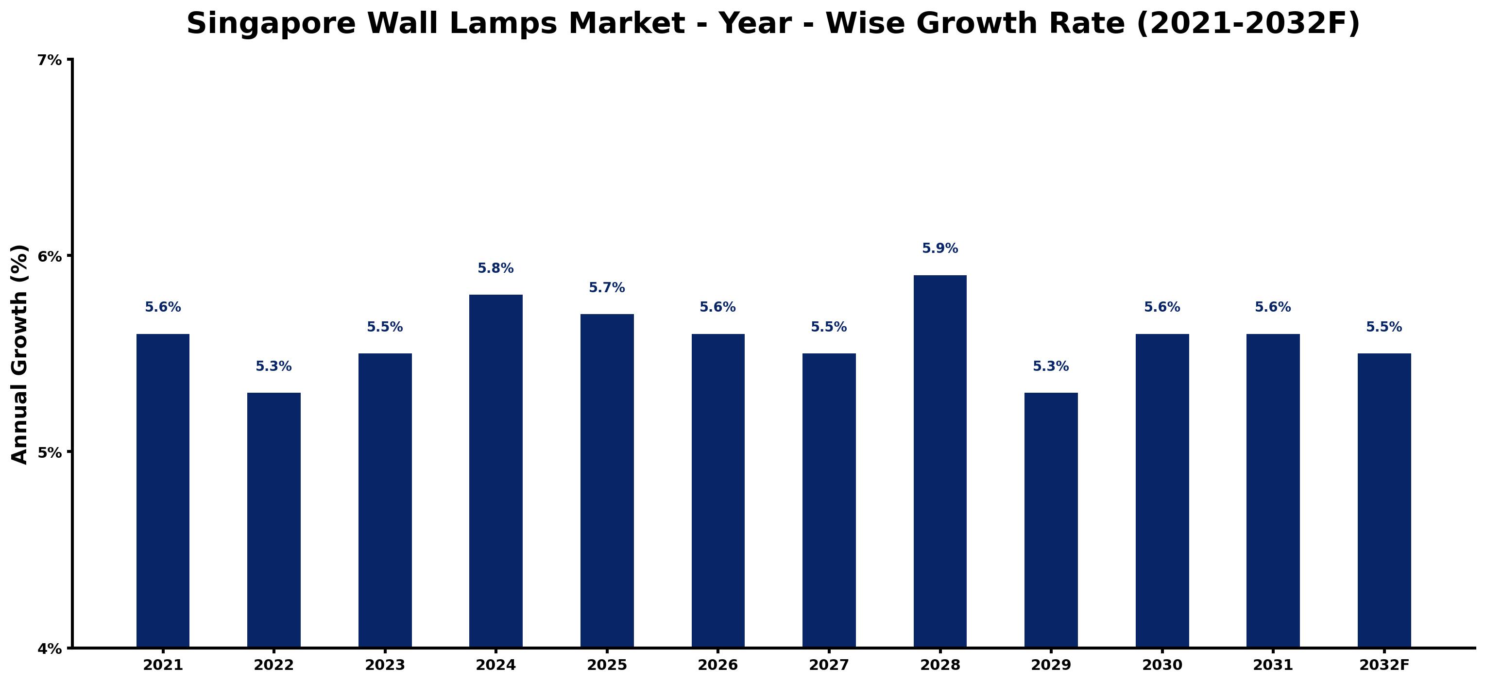 Singapore Wall Lamps Market Year-wise Growth Rate and Key Drivers
