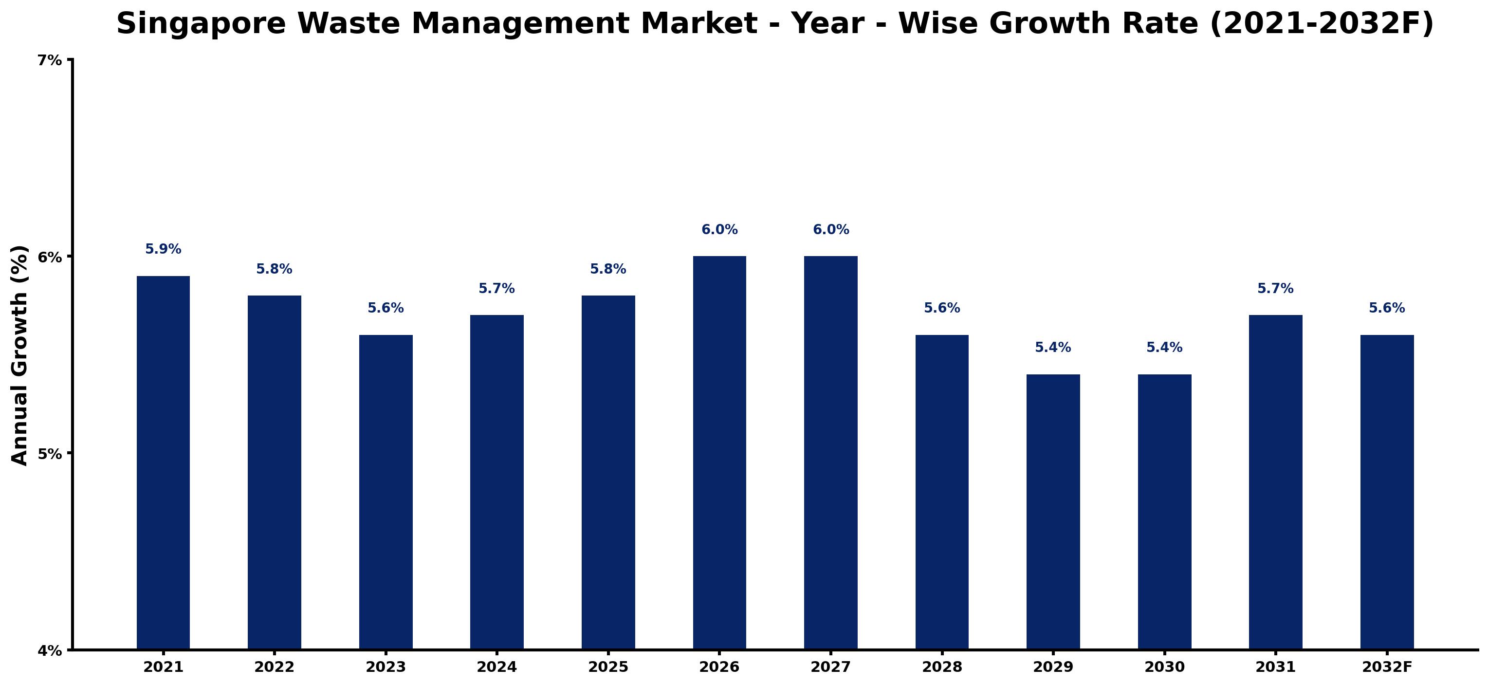 Singapore Waste Management Market Year-wise Growth Rate and Key Drivers