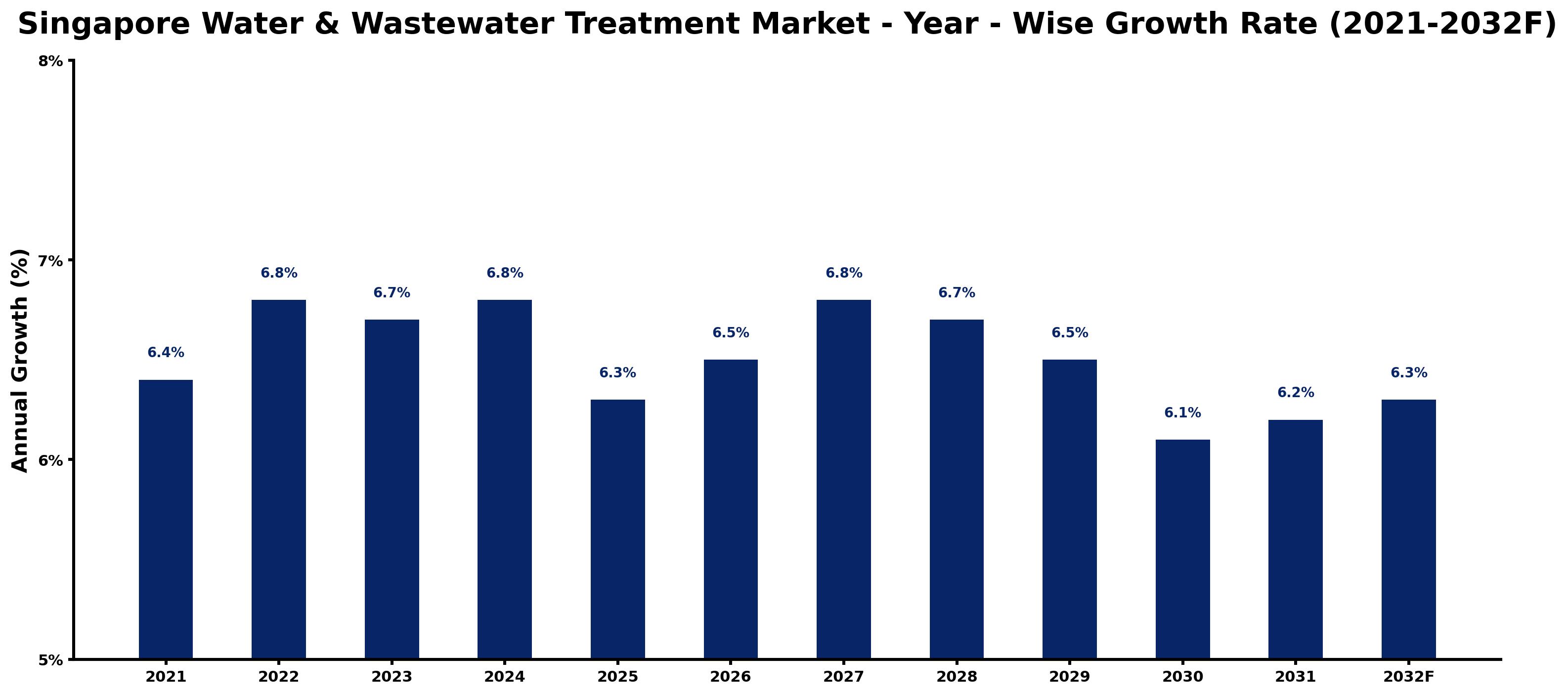Singapore Water & Wastewater Treatment Market Year-wise Growth Rate and Key Drivers