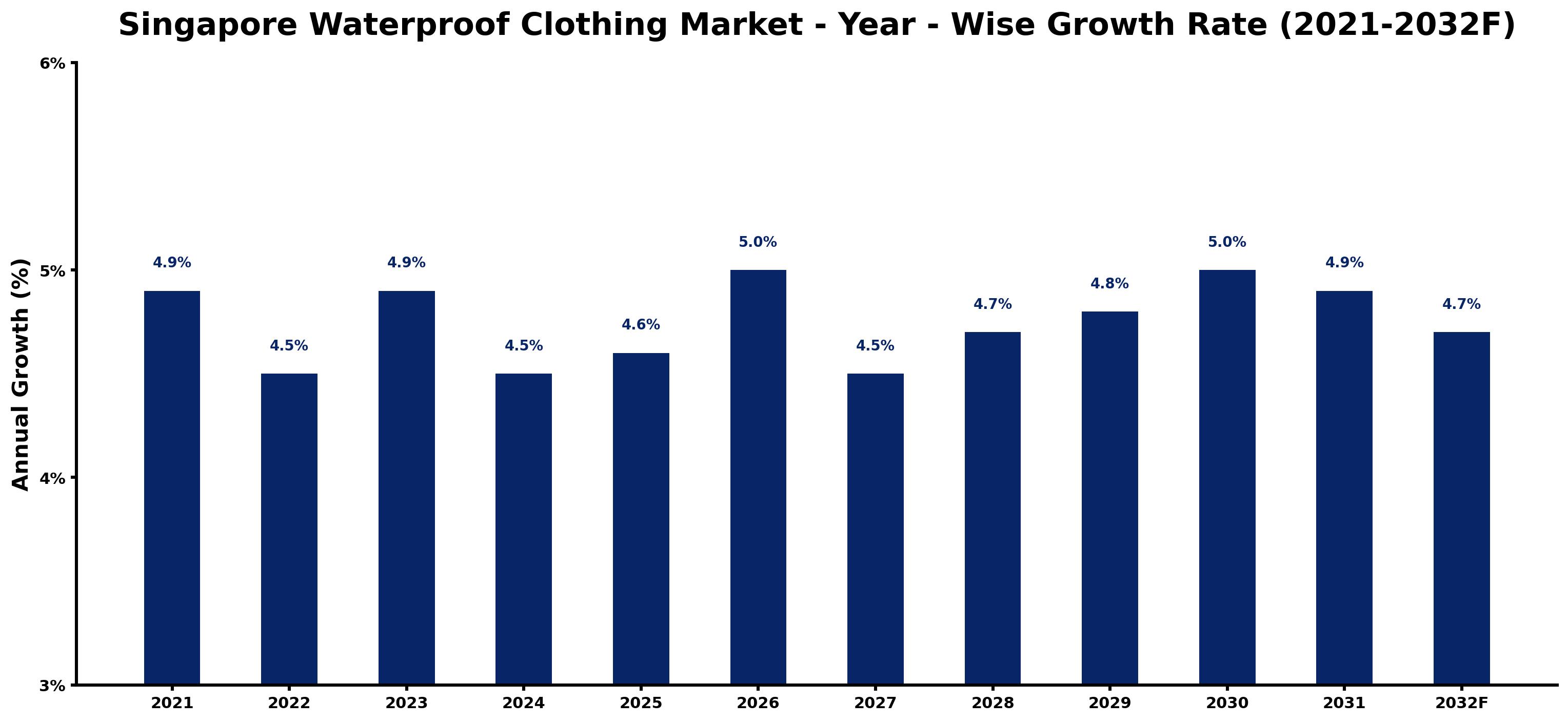 Singapore Waterproof Clothing Market Year-wise Growth Rate and Key Drivers