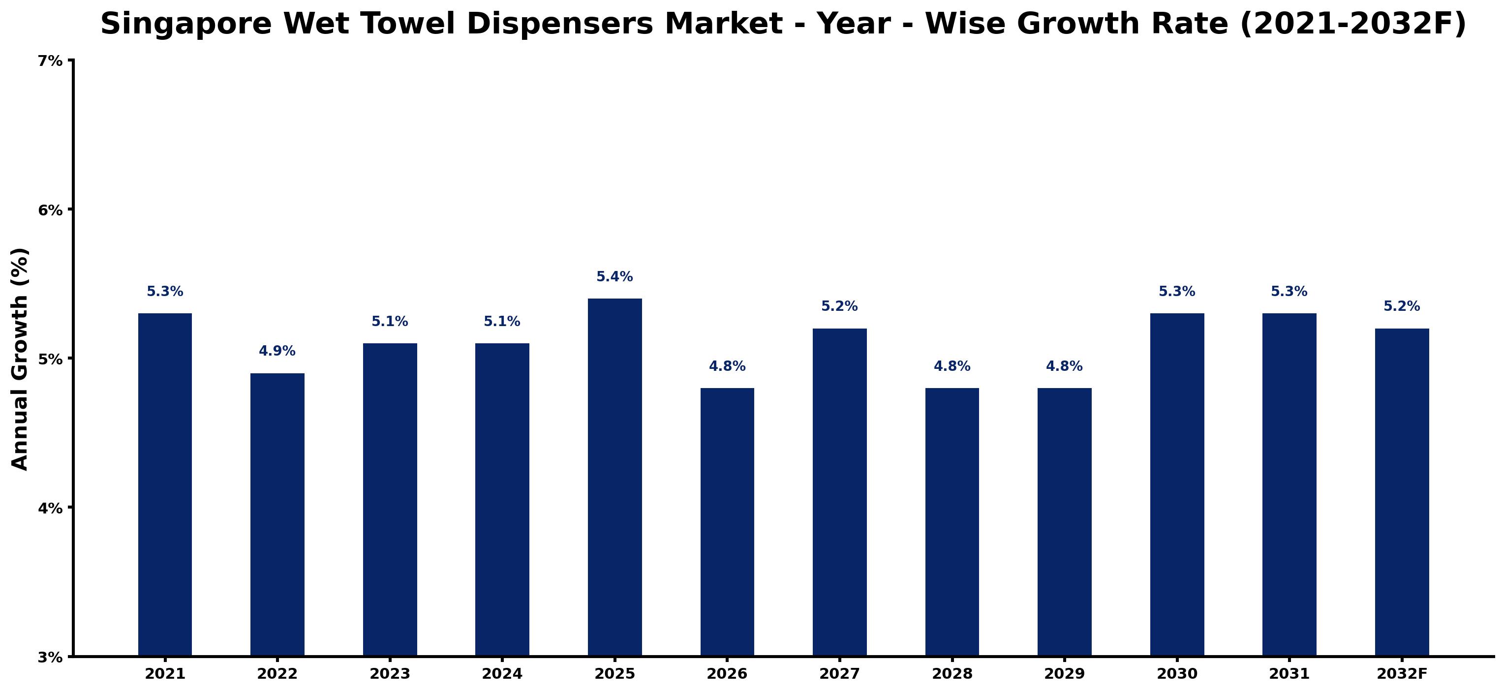 Singapore Wet Towel Dispensers Market Year-wise Growth Rate and Key Drivers