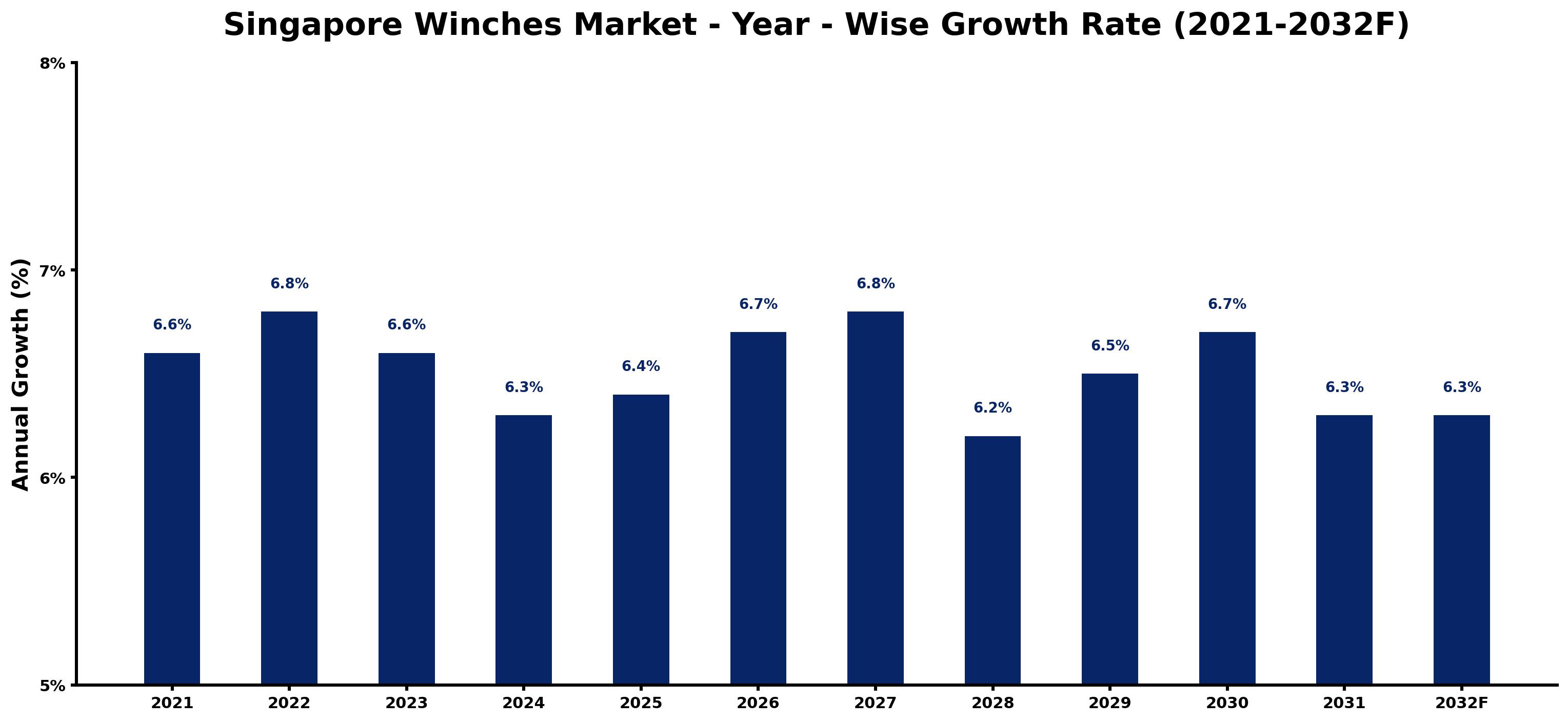 Singapore Winches Market Year-wise Growth Rate and Key Drivers