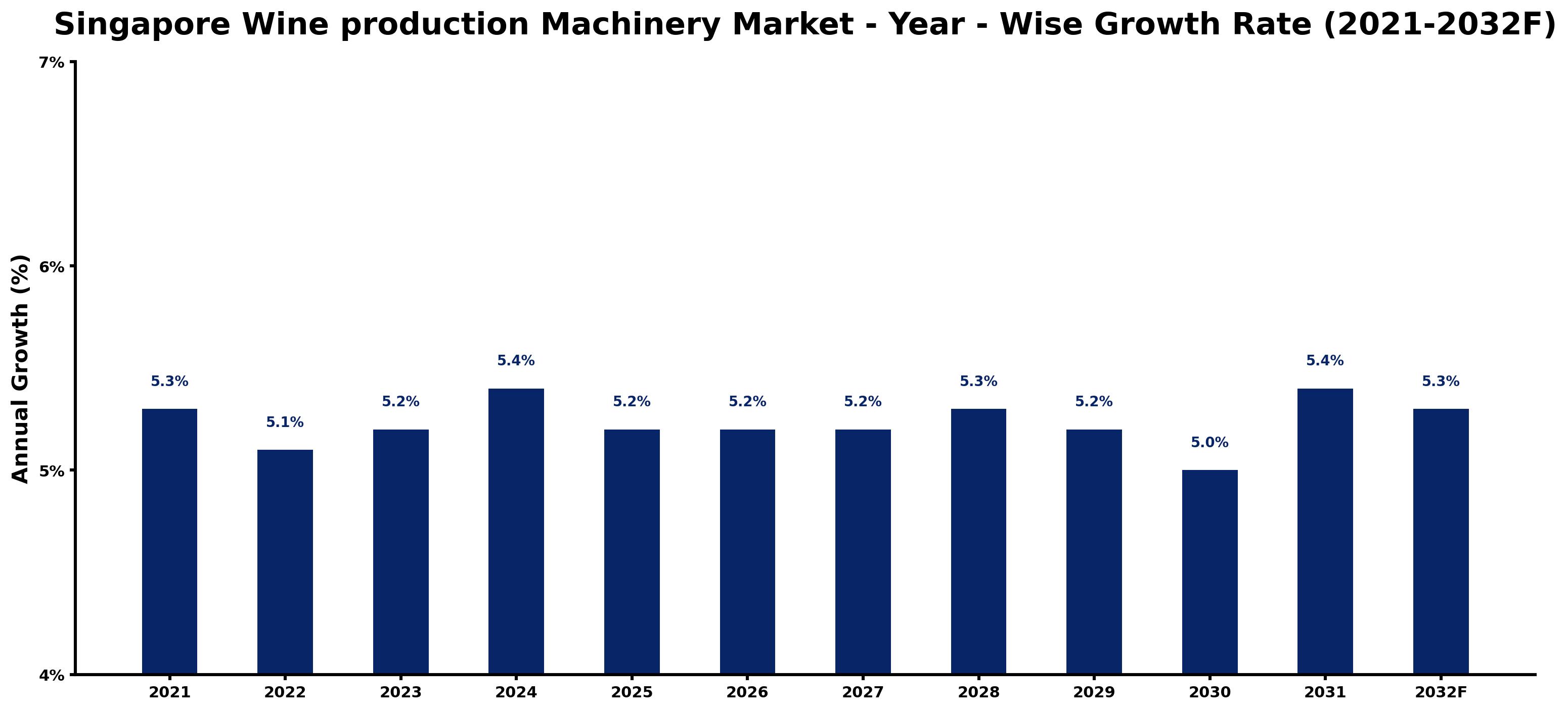 Singapore Wine production Machinery Market Year-wise Growth Rate and Key Drivers