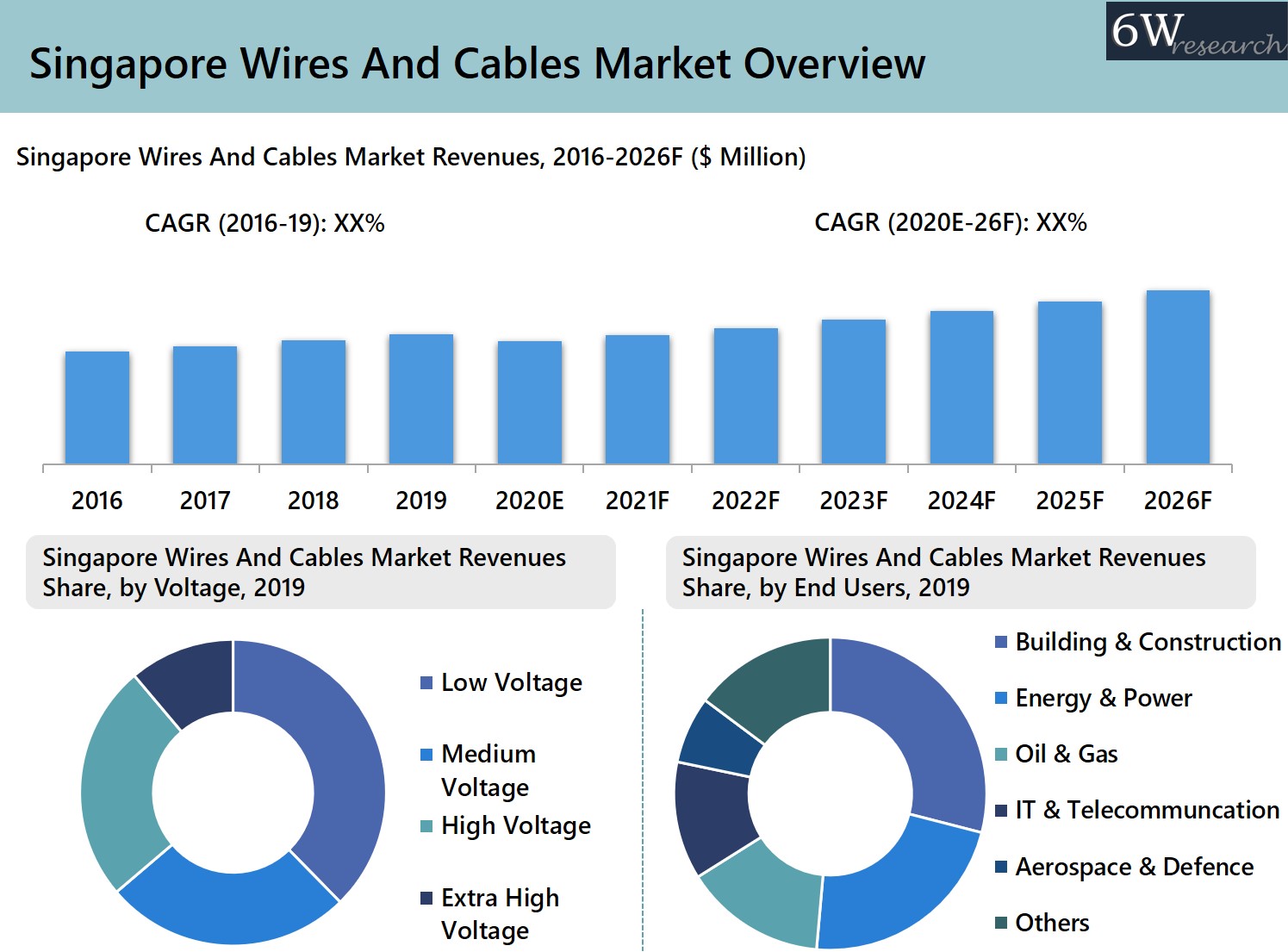 Singapore Wires And Cables Market