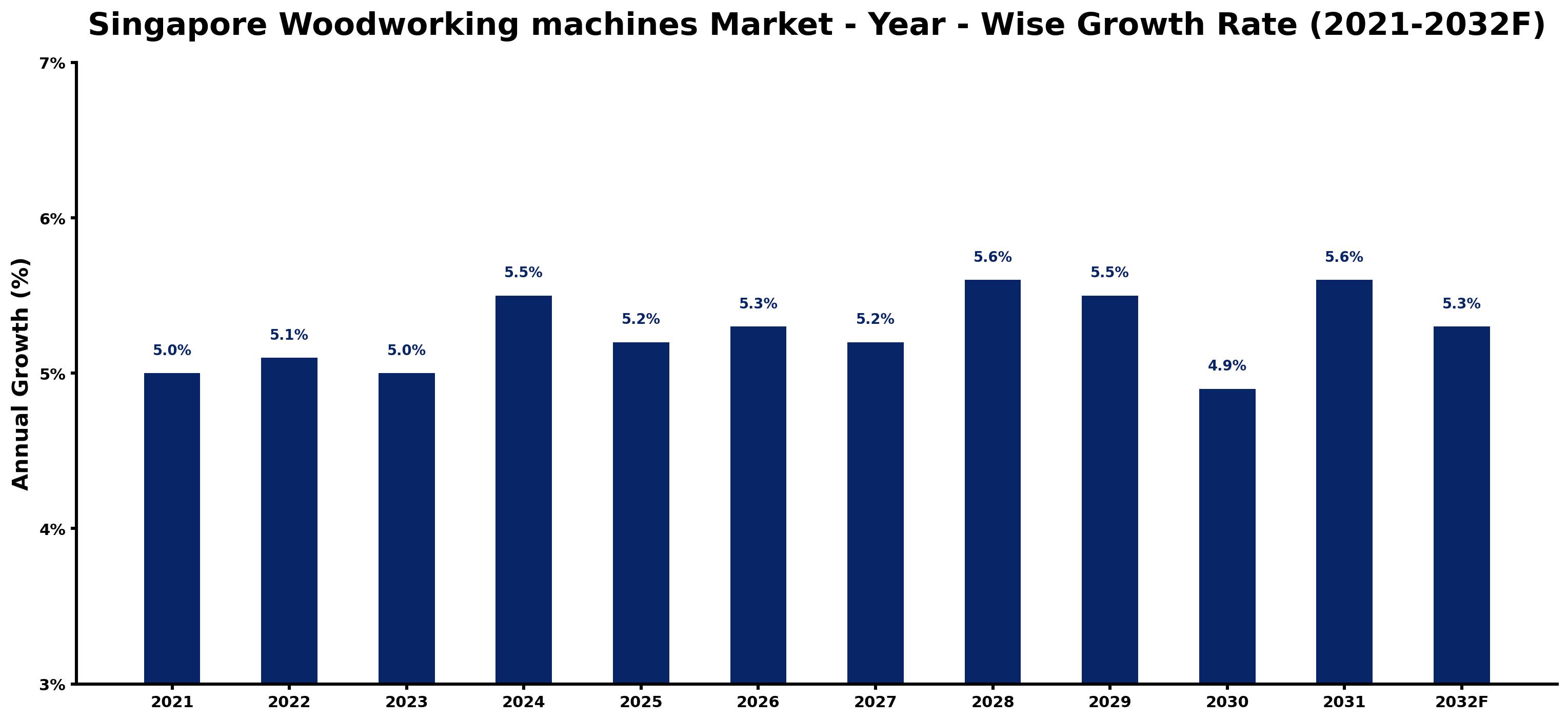 Singapore Woodworking machines Market Year-wise Growth Rate and Key Drivers