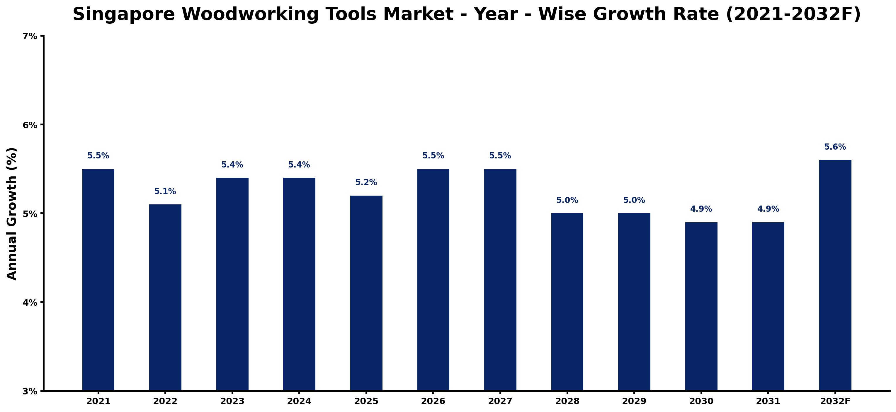 Singapore Woodworking Tools Market Year-wise Growth Rate and Key Drivers