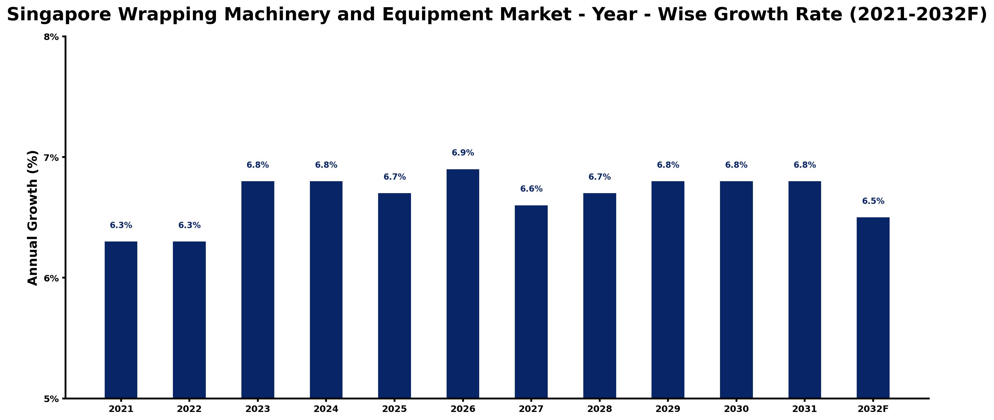 Singapore Wrapping Machinery and Equipment Market Year-wise Growth Rate and Key Drivers