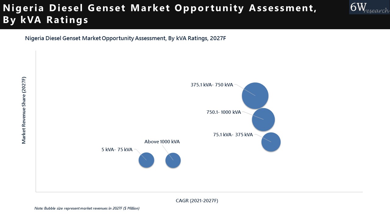 Nigeria Diesel Genset Market