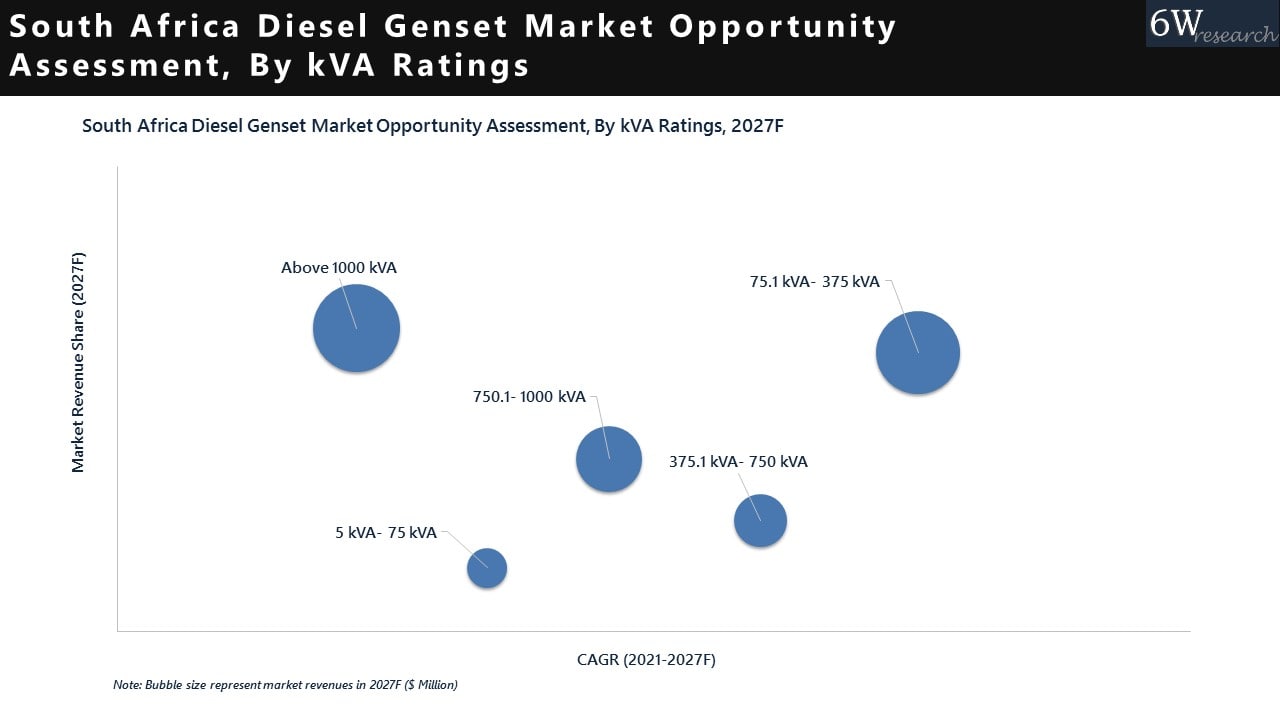 South Africa Diesel Genset Market 