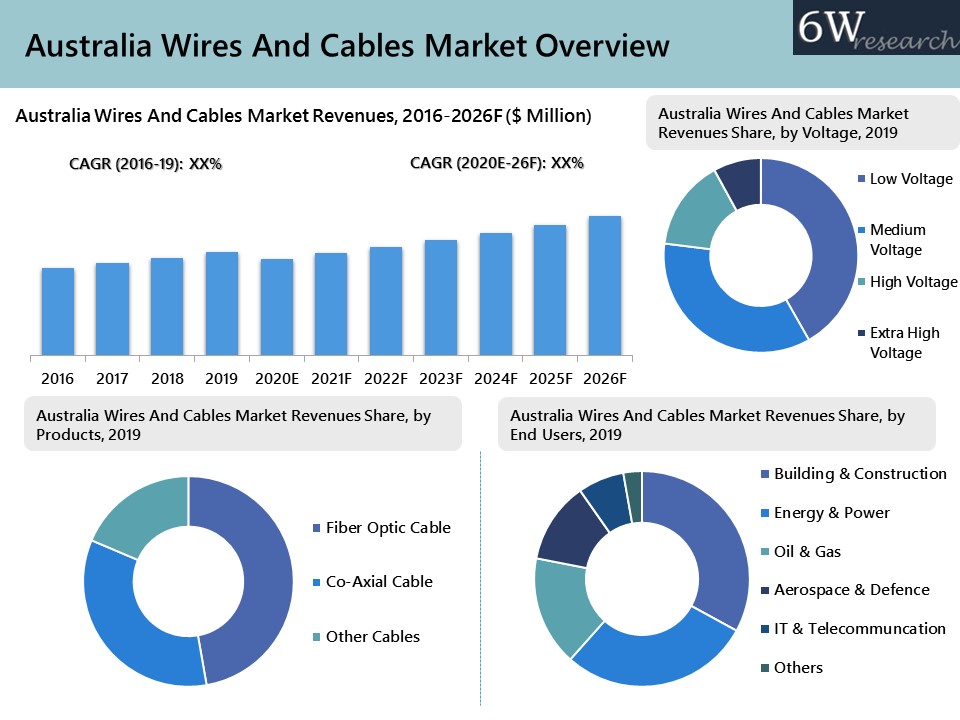 Australia Wires And Cables Market (20202026) Share, Size