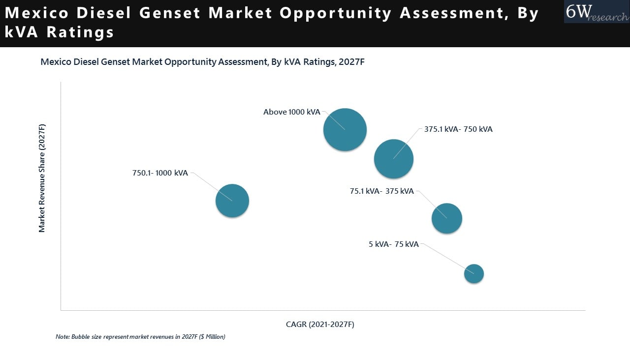 Mexico Diesel Genset (Generator) Market (2021-2027)