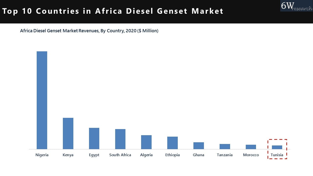 Tunisia Diesel Genset Market