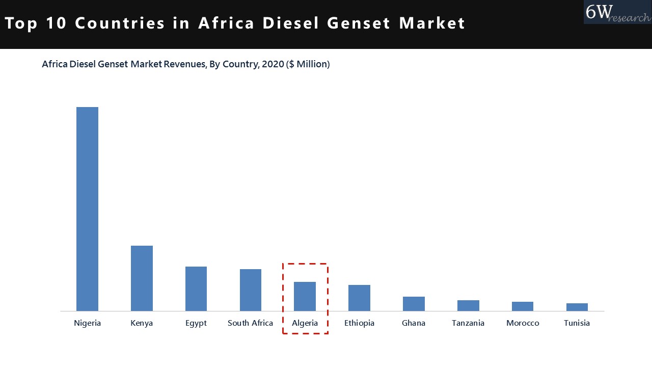 Algeria Diesel Genset market