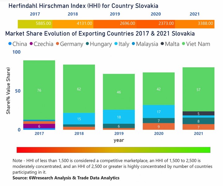 Slovakia Access Control Market  Country-Wise Share and Competition Analysis