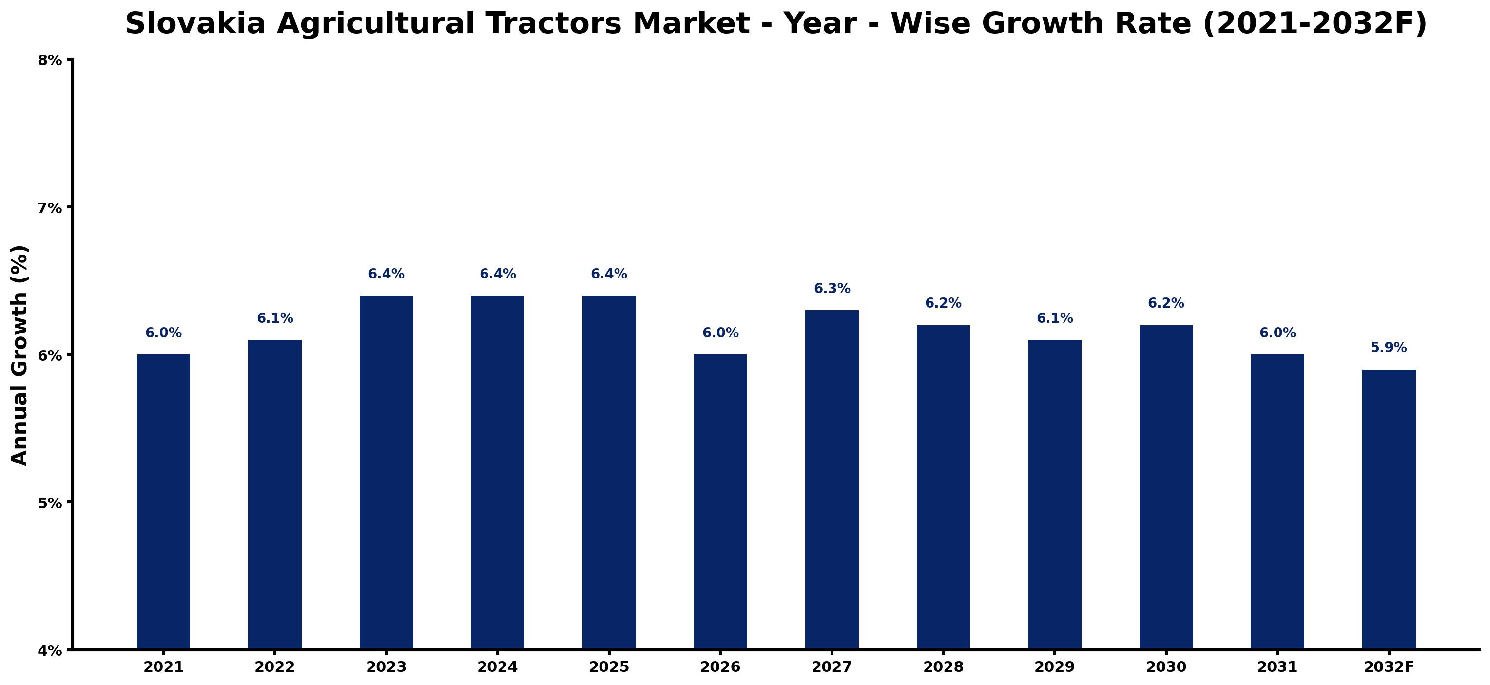Slovakia Agricultural Tractors Market Year-wise Growth Rate and Key Drivers