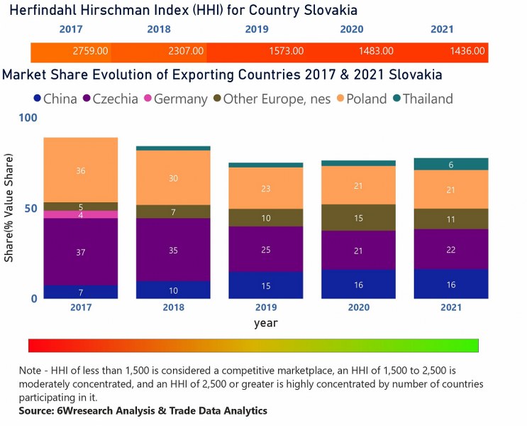 Slovakia Air Conditioner (AC) Market  Country-Wise Share and Competition Analysis