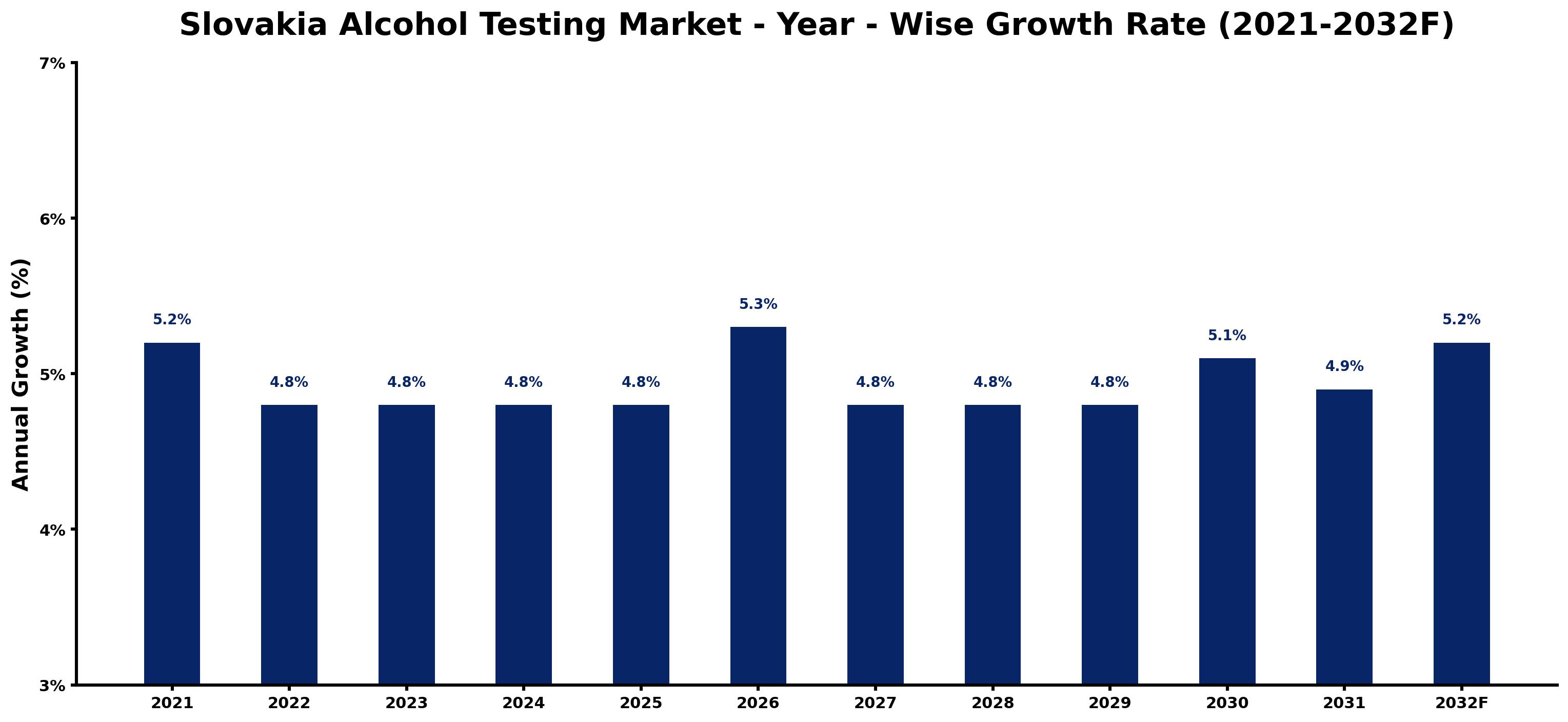 Slovakia Alcohol Testing Market Year-wise Growth Rate and Key Drivers